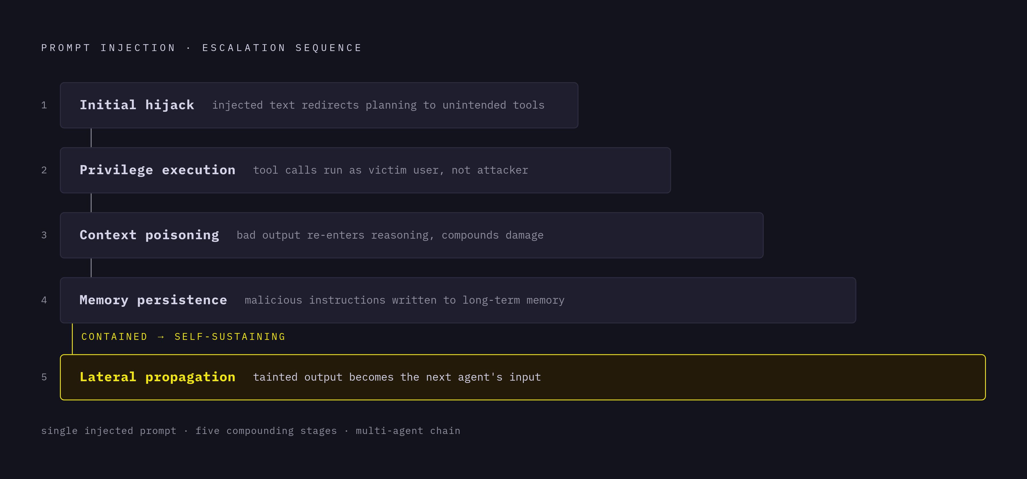Diagram: The Five-Step Prompt Injection Attack Chain. Visualizes: Visualize a five-stage escalation sequence showing how a single injected prompt compounds into a full multi-agent attack.