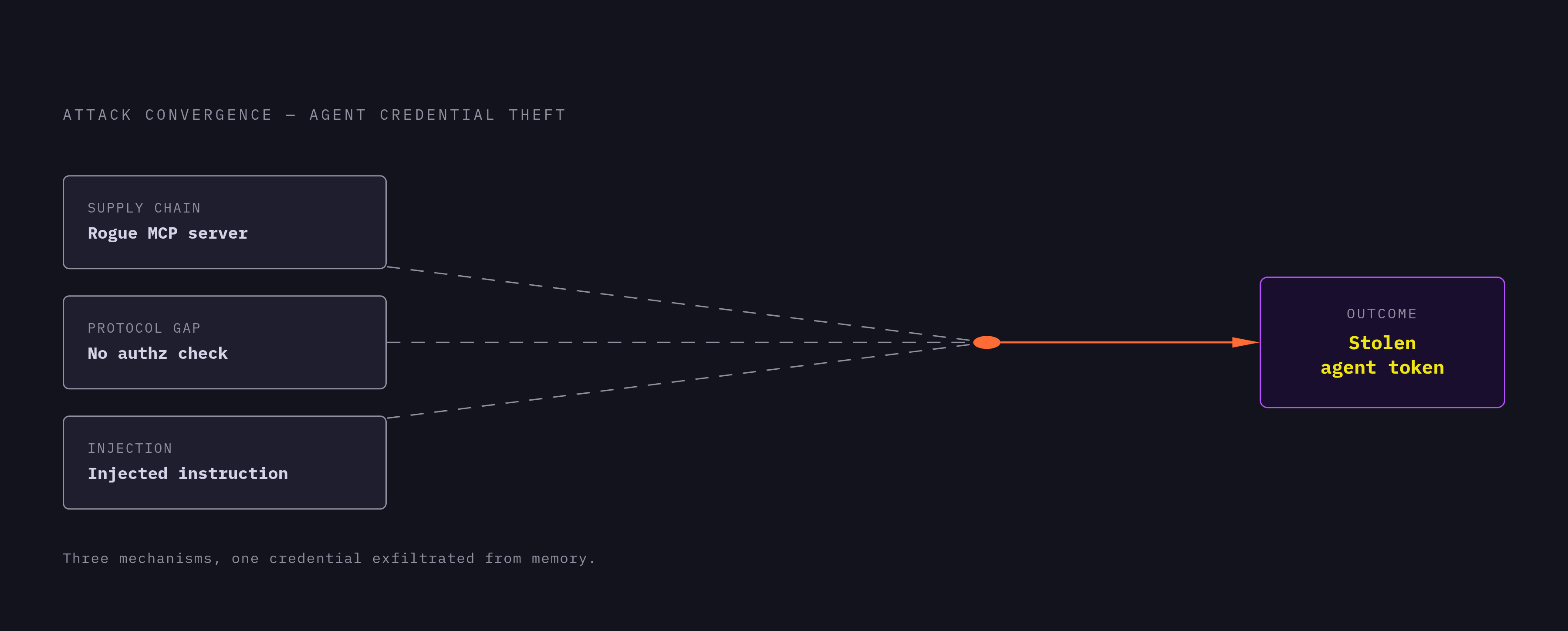 Diagram: One Token, Three Attack Paths, One Outcome. Visualizes: Visualize how three distinct mechanisms — indirect prompt injection, gaps in MCP protocol authorization, and software supply-chain compromise — converge on a single outcome…