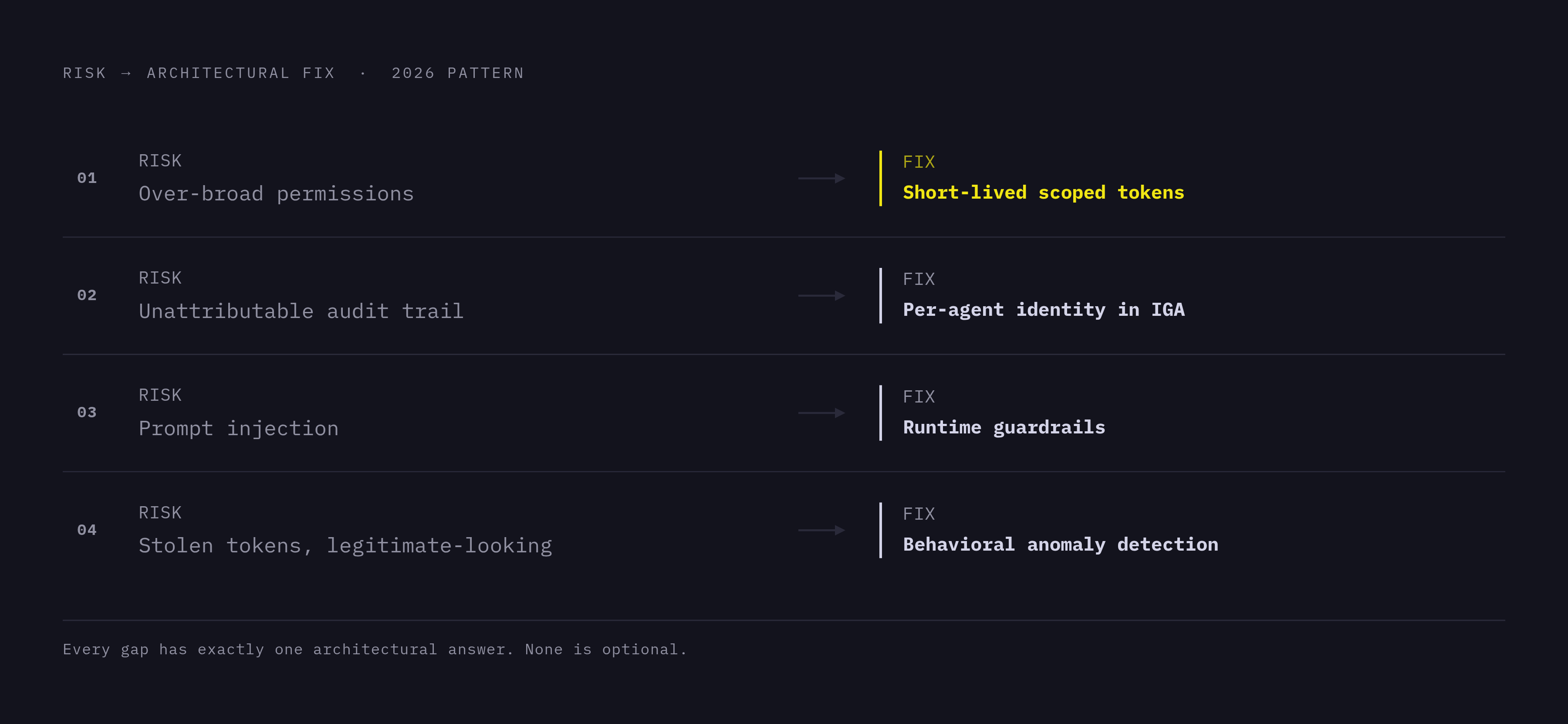 Diagram: The Four-Part Defense Architecture. Visualizes: Visualize the four paired defenses the article names as the 2026 architectural pattern: (1) short-lived scoped tokens → fixes over-broad permissions; (2) per-agent identity inside IGA → makes…