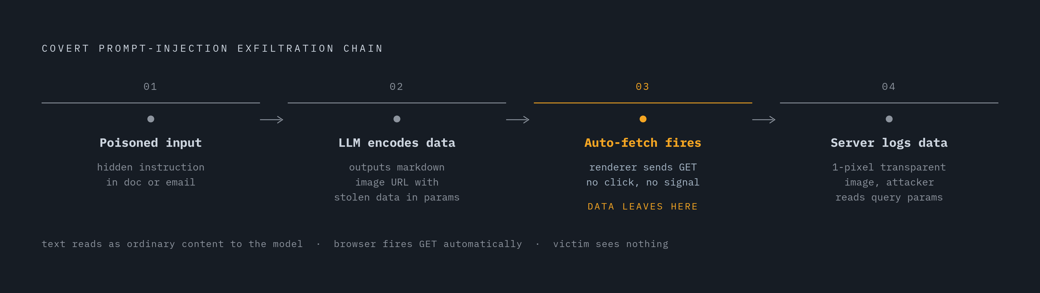 Diagram: How a Zero-Click Exfiltration Chain Works. Visualizes: Illustrate the four-step covert exfiltration chain described in the article: (1) attacker seeds a poisoned document/email with a hidden instruction; (2) the LLM reads it as ordinary…