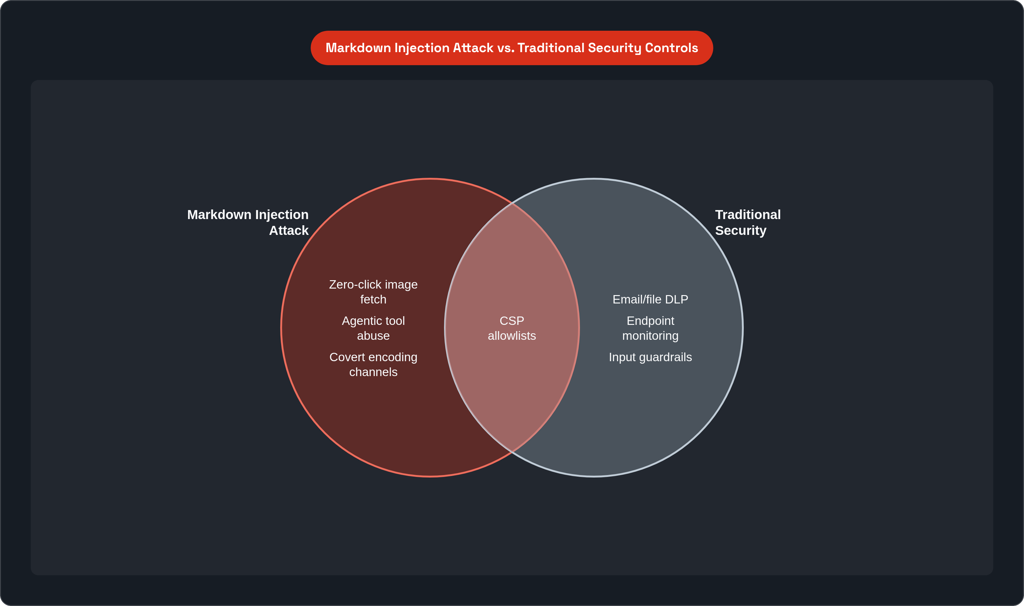 Venn diagram: Markdown Injection Attack vs. Traditional Security Controls. Compares Markdown Injection Attack and Traditional Security; overlap: Partial Coverage.