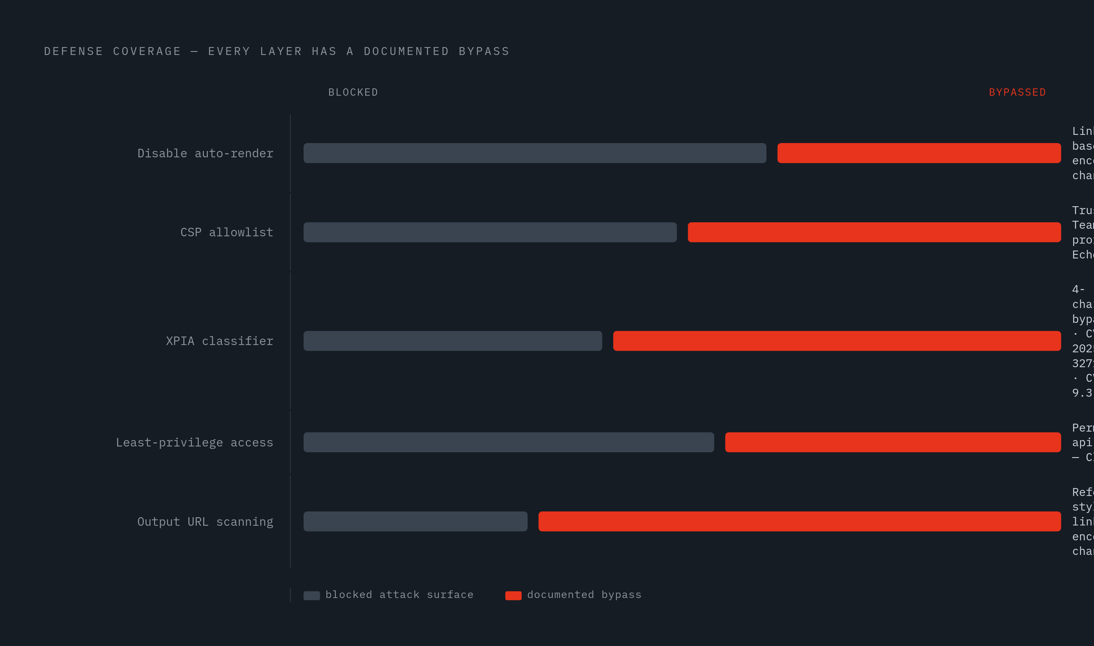 Diagram: Five Defenses, Five Limits. Visualizes: Show five defenses ranked or listed with the specific bypass that defeated each one in a real attack: (1) Disable auto-render → fixed 2023 Claude bug but doesn't cover link-based or encoded channels…