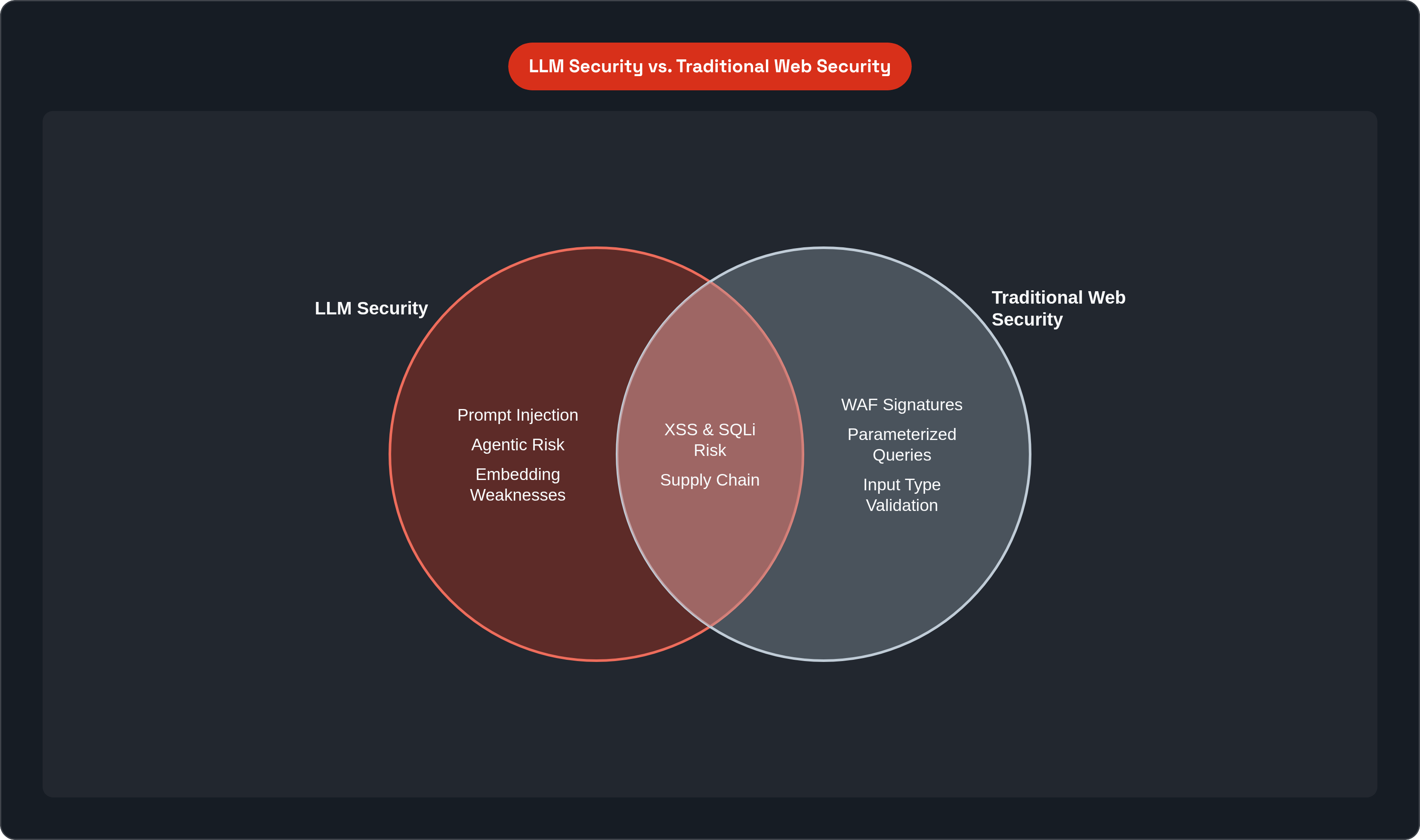 Venn diagram: LLM Security vs. Traditional Web Security. Compares LLM Security and Traditional Web Security; overlap: Shared Concerns.