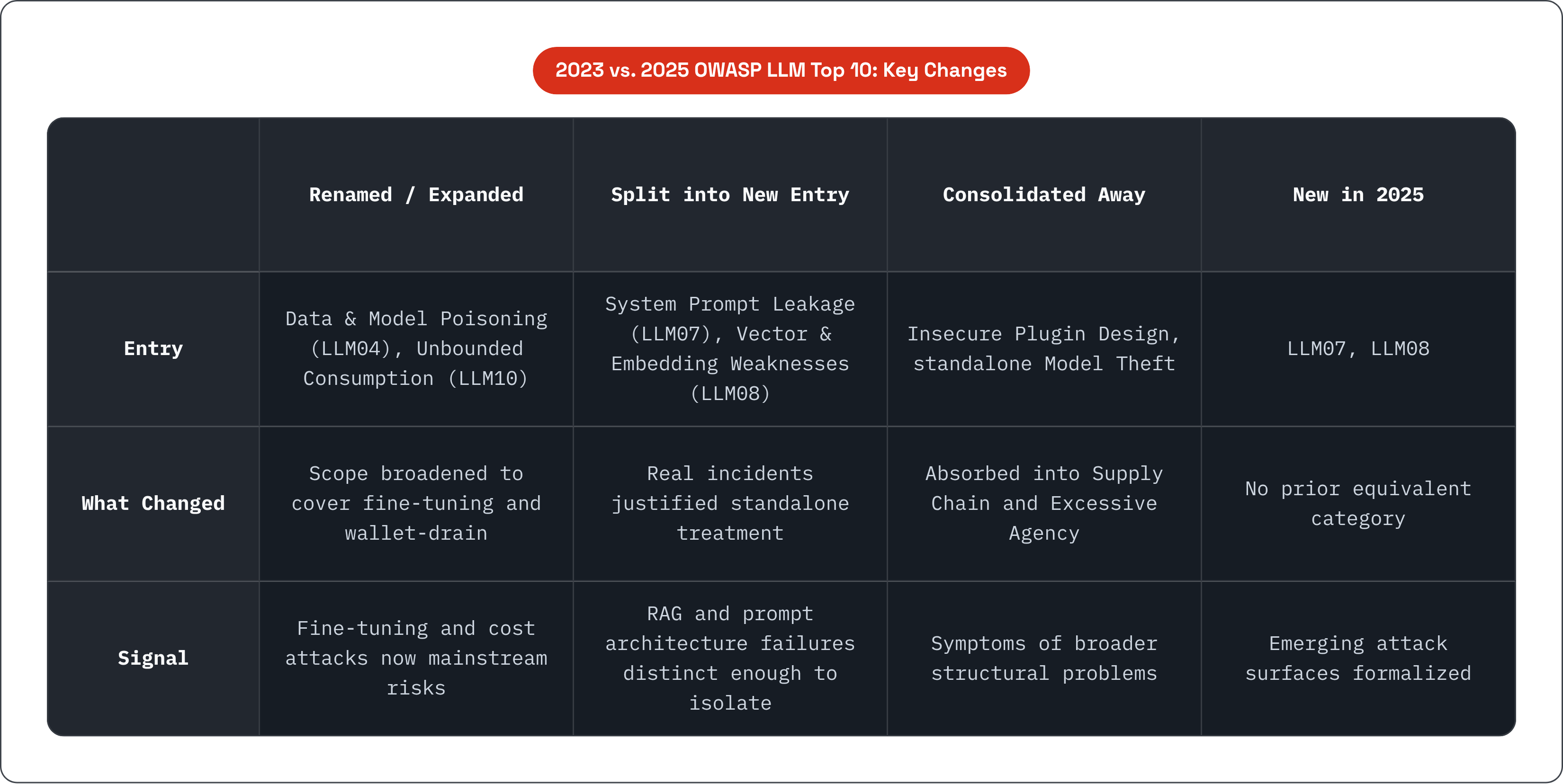 Table: 2023 vs. 2025 OWASP LLM Top 10: Key Changes. Compares Entry, What Changed and Signal by Renamed / Expanded, Split into New Entry, Consolidated Away and New in 2025.
