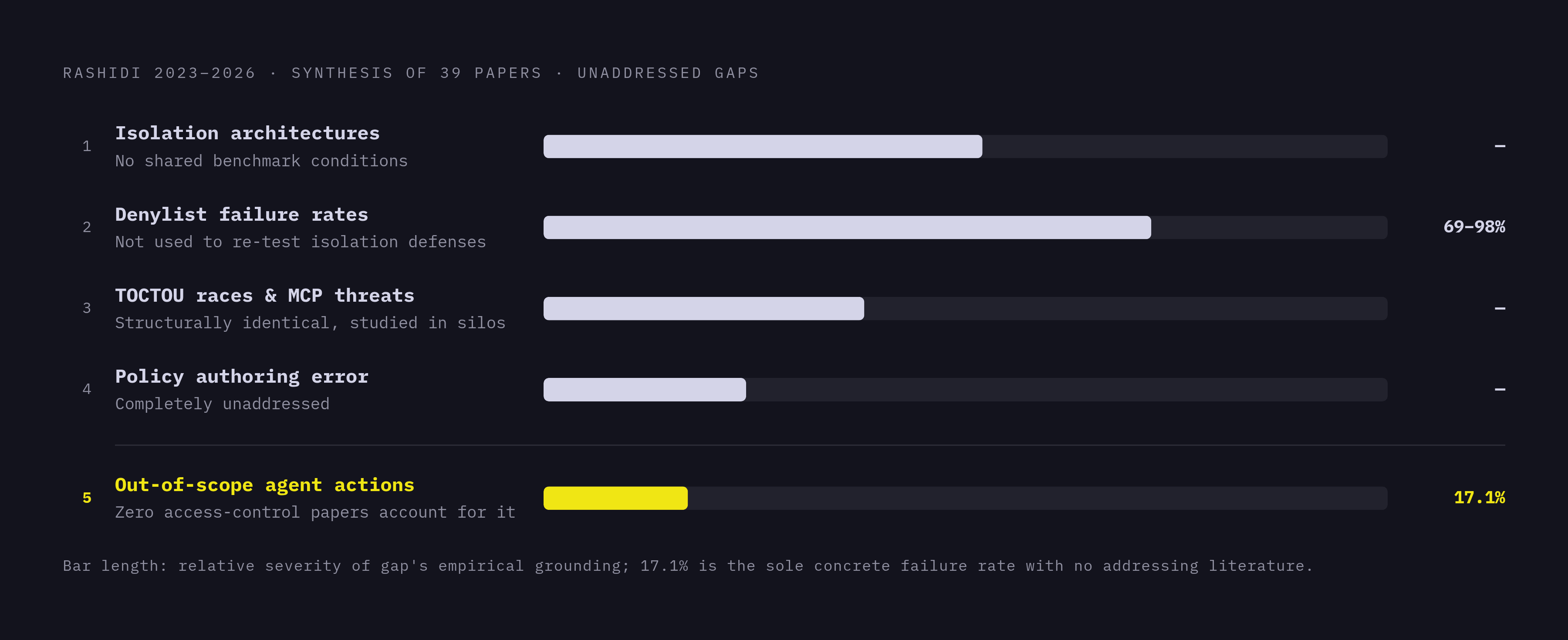 Diagram: Five Cross-Cutting Gaps in Execution Security Research. Visualizes: Show five ranked or listed gaps that Rashidi's synthesis of 39 papers (2023–2026) identified as missing from the field.