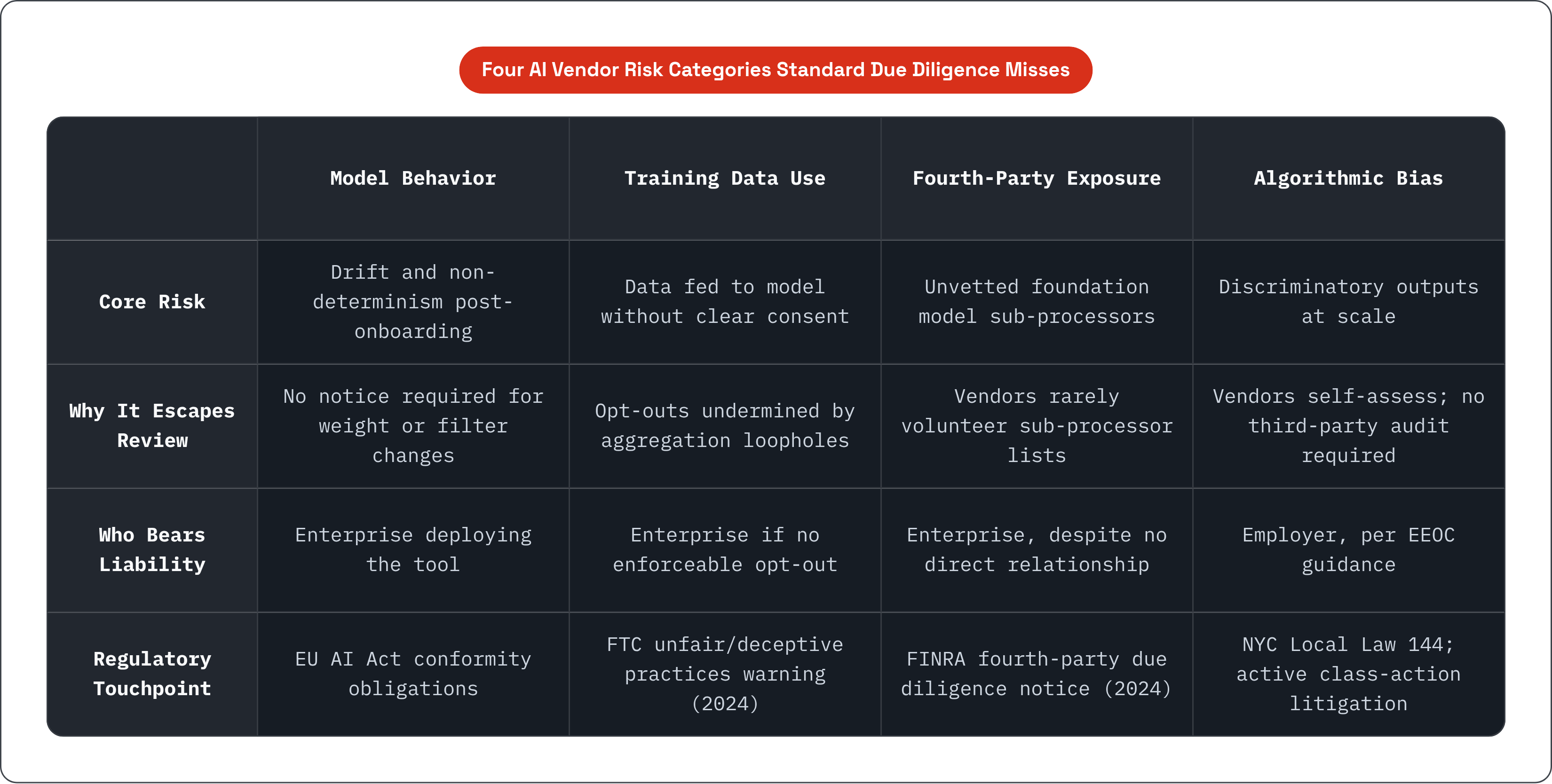 Table: Four AI Vendor Risk Categories Standard Due Diligence Misses. Compares Core Risk, Why It Escapes Review, Who Bears Liability and Regulatory Touchpoint by Model Behavior, Training Data Use, Fourth-Party Exposure and Algorithmic Bias.