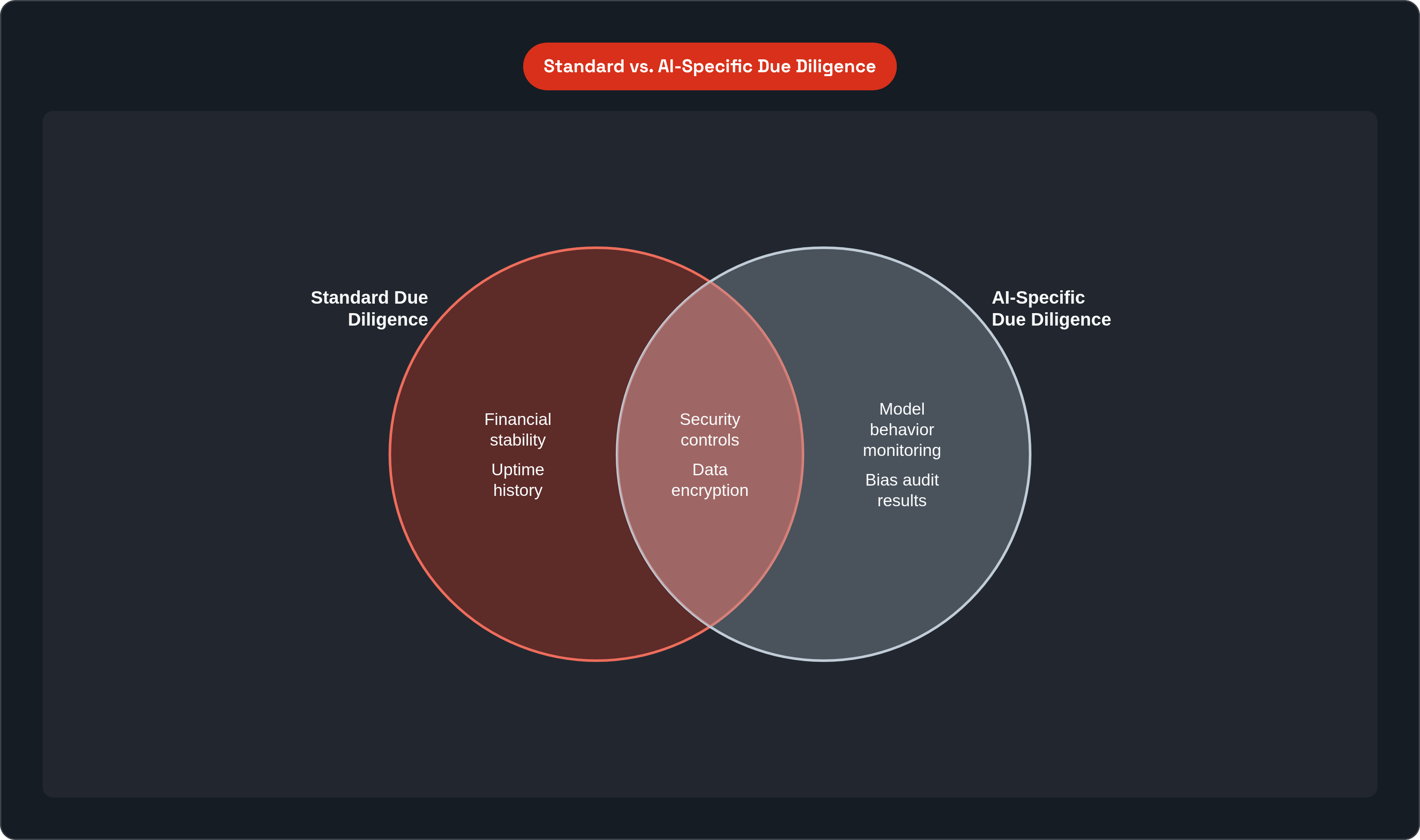 Venn diagram: Standard vs. AI-Specific Due Diligence. Compares Standard Due Diligence and AI-Specific Due Diligence; overlap: Shared Checks.