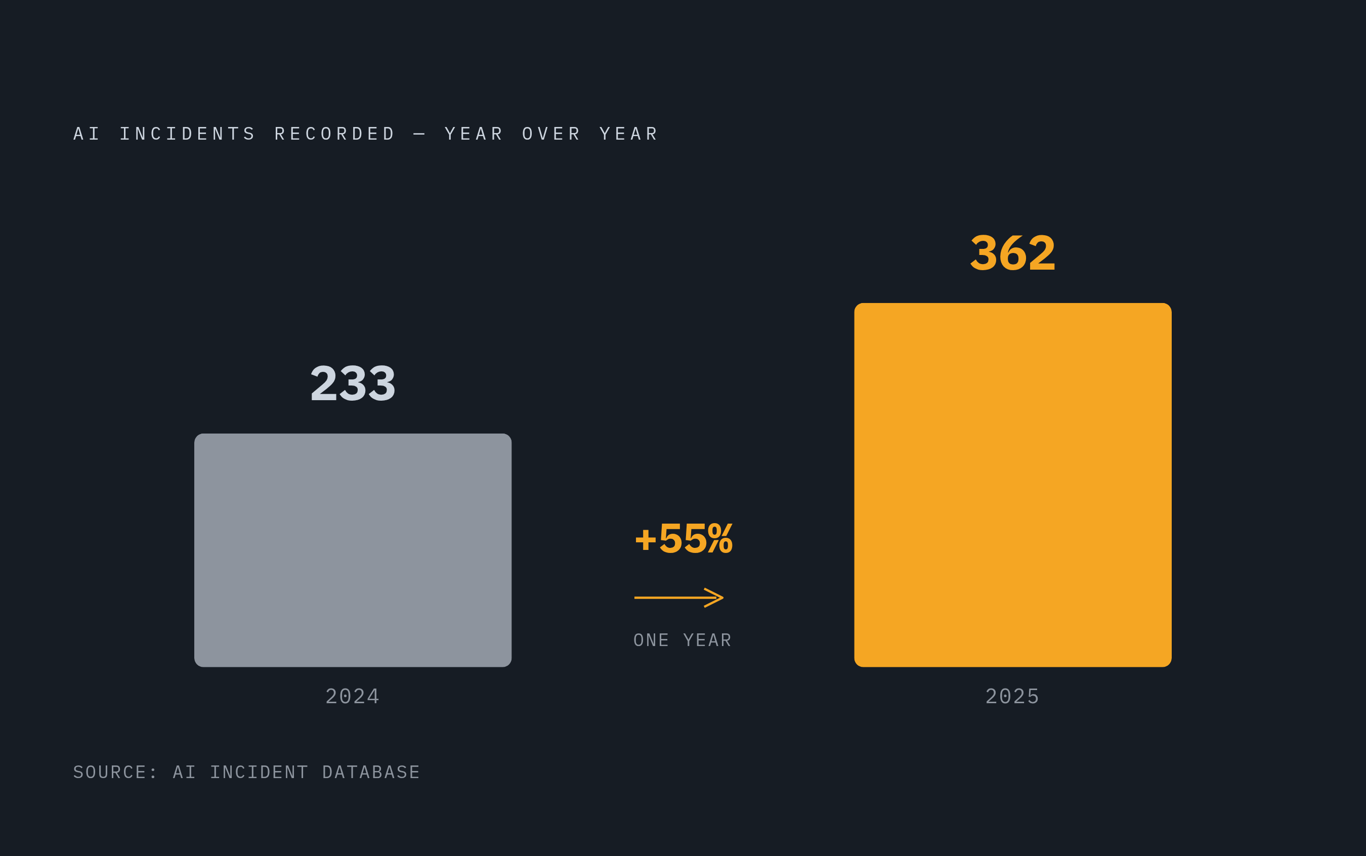 Diagram: AI Incident Volume Is Rising Fast. Visualizes: Show the year-over-year growth in AI incidents recorded by the AI Incident Database: 233 incidents in 2024, rising to 362 in 2025 — a 55% increase in a single year.