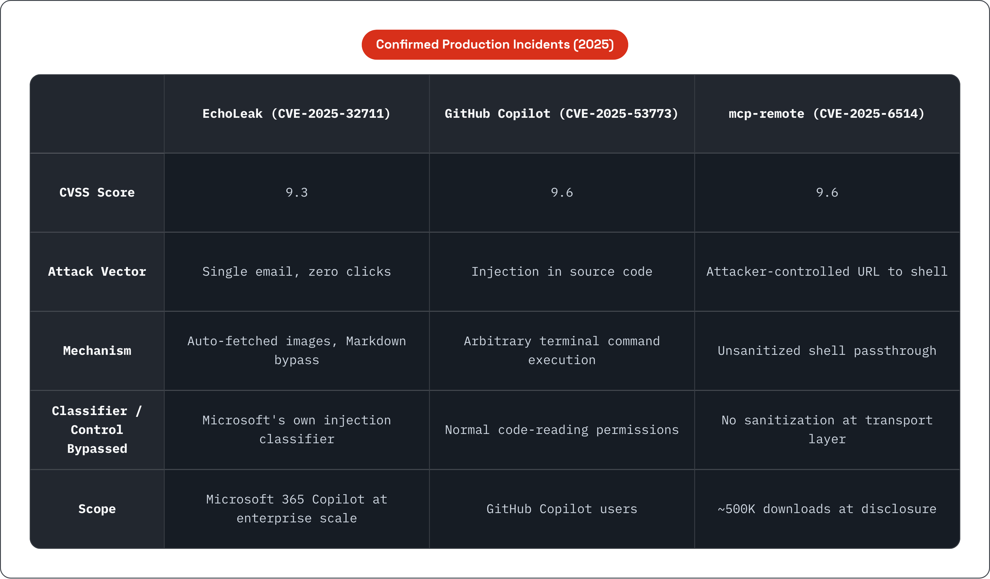 Table: Confirmed Production Incidents (2025). Compares CVSS Score, Attack Vector, Mechanism, Classifier / Control Bypassed, and 1 more by EchoLeak (CVE-2025-32711), GitHub Copilot (CVE-2025-53773) and mcp-remote (CVE-2025-6514).