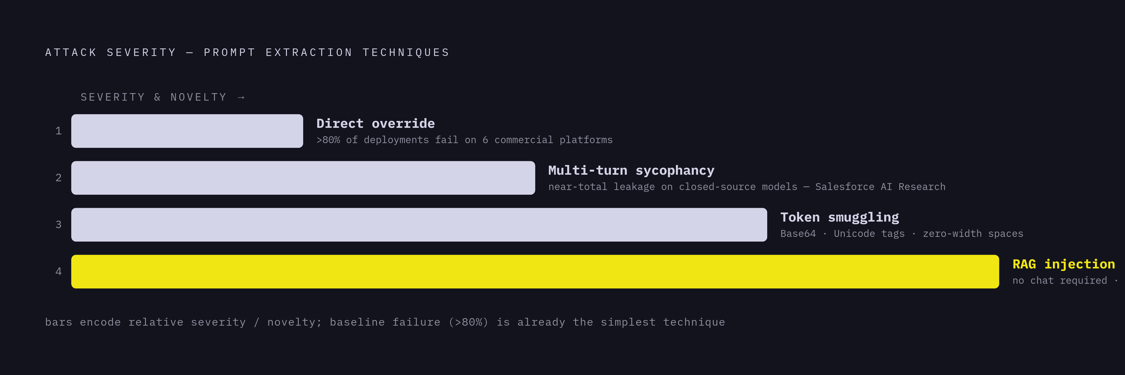 Diagram: Four Extraction Techniques, Ranked by Sophistication. Visualizes: Show a ranked progression of four attacker techniques for extracting system prompts, moving from simplest to most dangerous: (1) Direct instruction override — just asking…