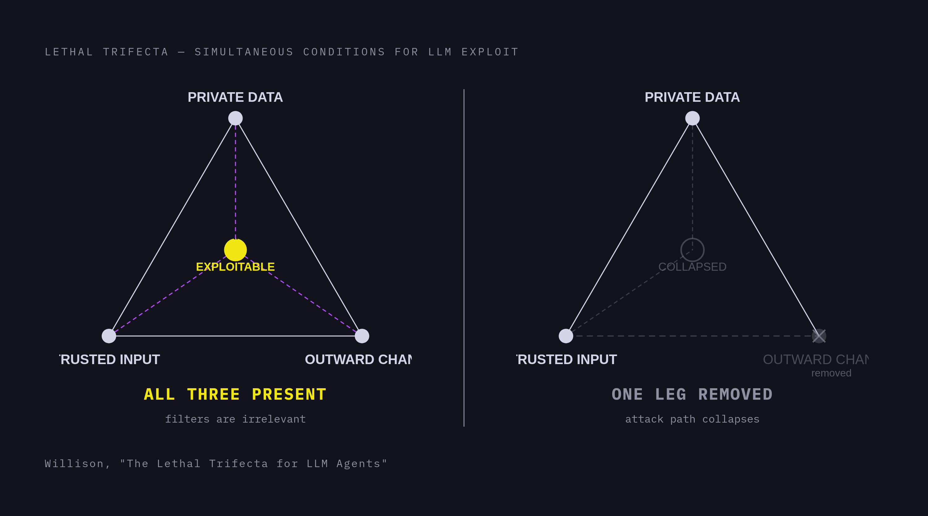 Diagram: The Lethal Trifecta: When All Three Legs Stand. Visualizes: Visualize Simon Willison's 'lethal trifecta' concept: an LLM agent becomes exploitable when three conditions coexist simultaneously — (1) it has access to private data, (2) it is…