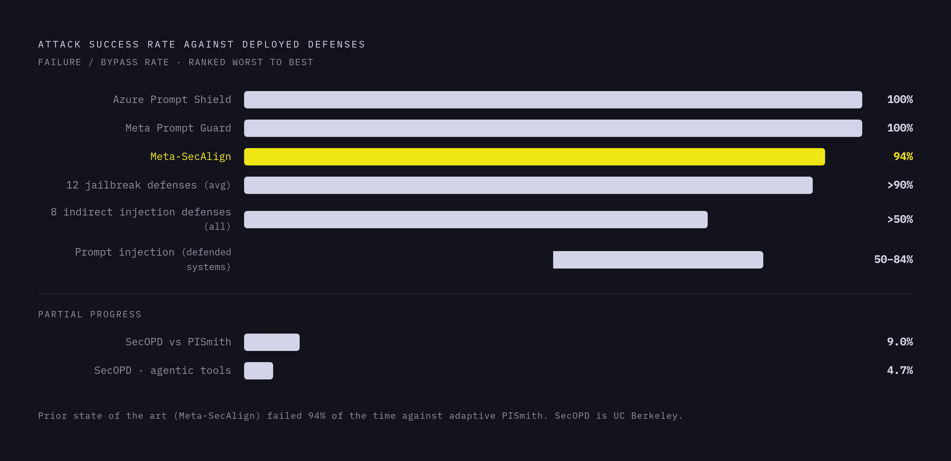Diagram: Real-World Attack Success Rates Against Deployed Defenses. Visualizes: Visualize the published attack success rates against specific deployed defenses to show how brittle current protections are under adversarial pressure.