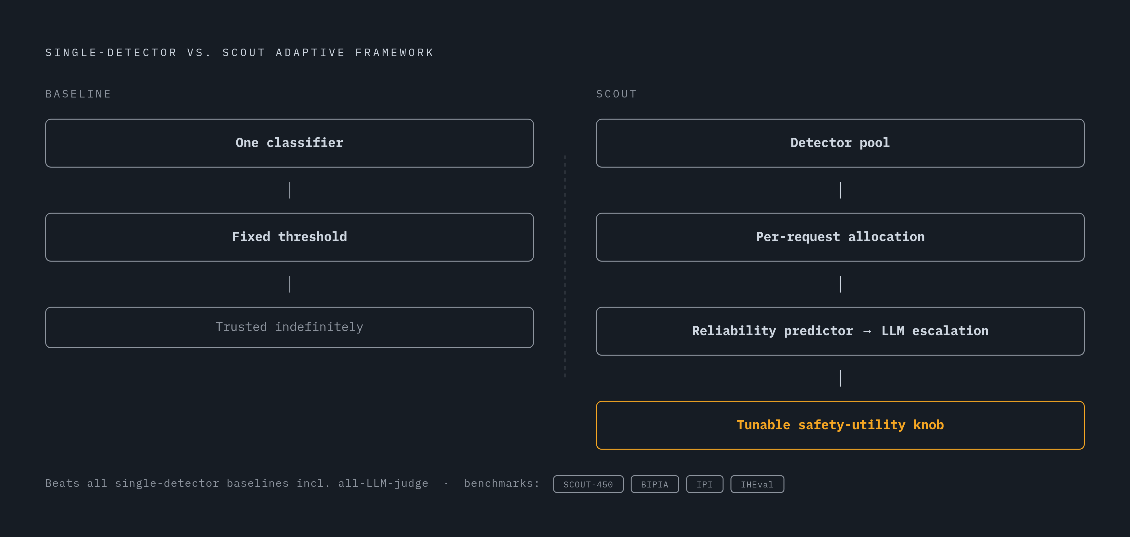 Diagram: SCOUT: From Single Detector to Adaptive Allocation. Visualizes: Contrast the single-detector model (one classifier, fixed threshold, trusted indefinitely) against SCOUT's adaptive framework (a mix of detectors, per-request allocation…