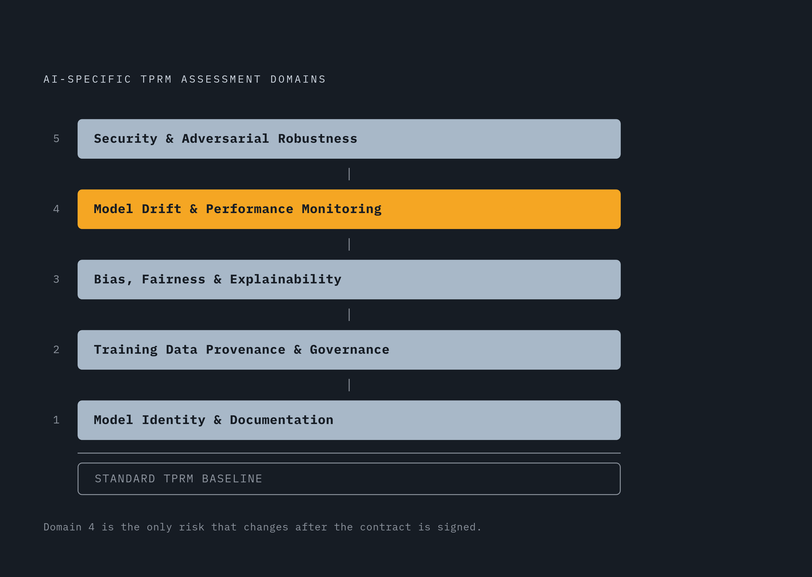 Diagram: Five Domains Beyond the Standard Questionnaire. Visualizes: Show the five AI-specific assessment domains that a purpose-built vendor questionnaire must add on top of the standard TPRM baseline: (1) Model Identity & Documentation, (2)…