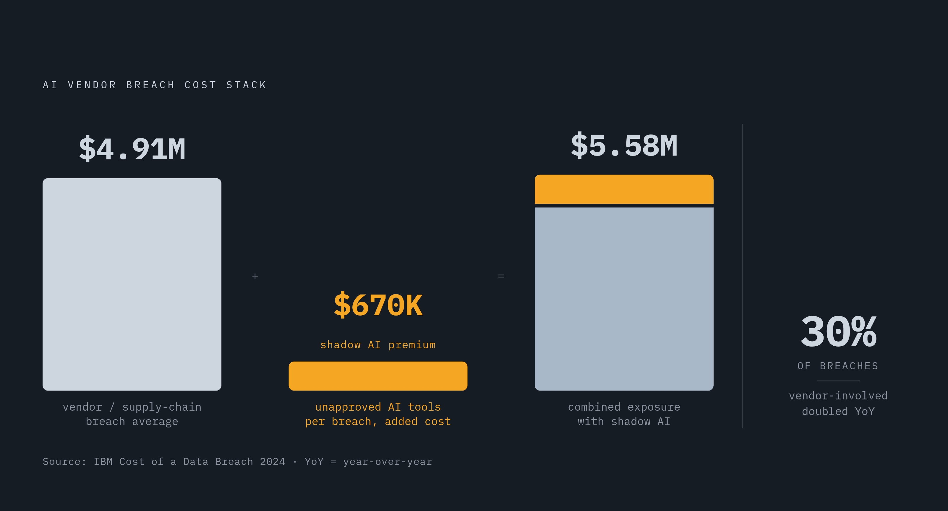 Diagram: The Cost Multipliers: Why AI Vendor Risk Hits Harder. Visualizes: Visualize three compounding breach-cost facts to show how AI vendor exposure stacks up beyond a generic breach.