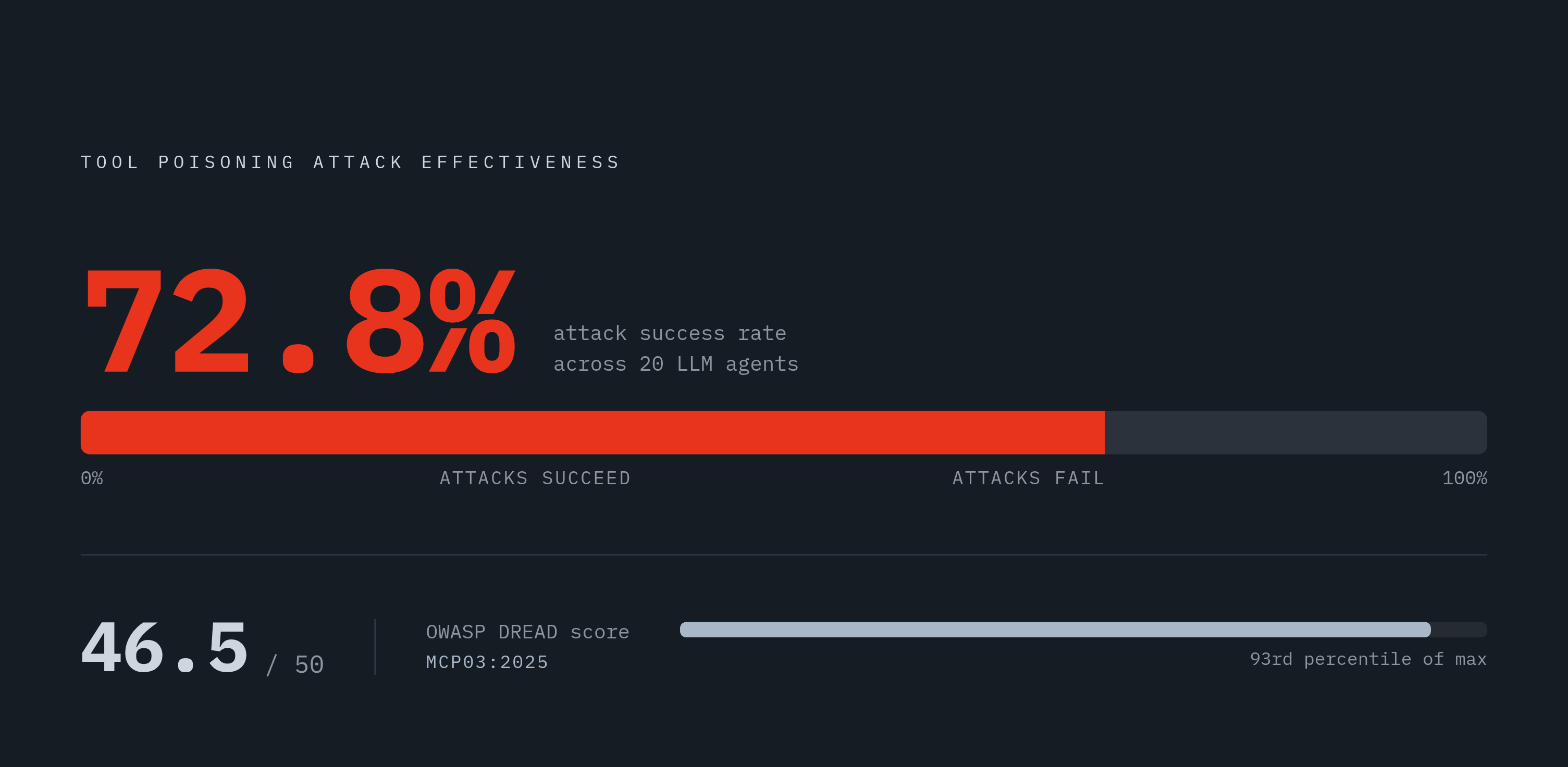 Diagram: Tool Poisoning Attack Success Rate: 72.8%. Visualizes: A single large stat callout communicating that tool poisoning attacks against LLM agents succeed 72.8% of the time, based on research testing across 20 different LLM agents.