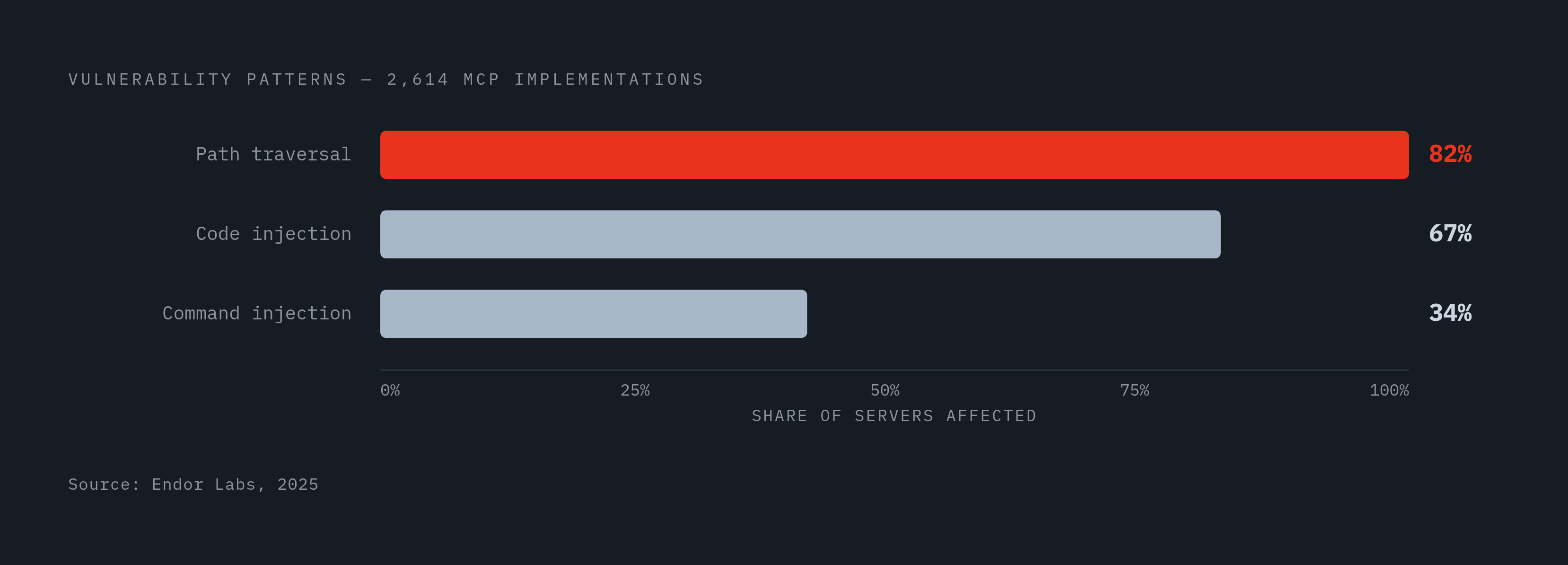 Diagram: MCP Implementation Flaws: How Common Are the Weaknesses?. Visualizes: Show the three most dangerous vulnerability patterns found by Endor Labs across 2,614 MCP implementations, as a ranked horizontal bar chart: 82% used file operations…