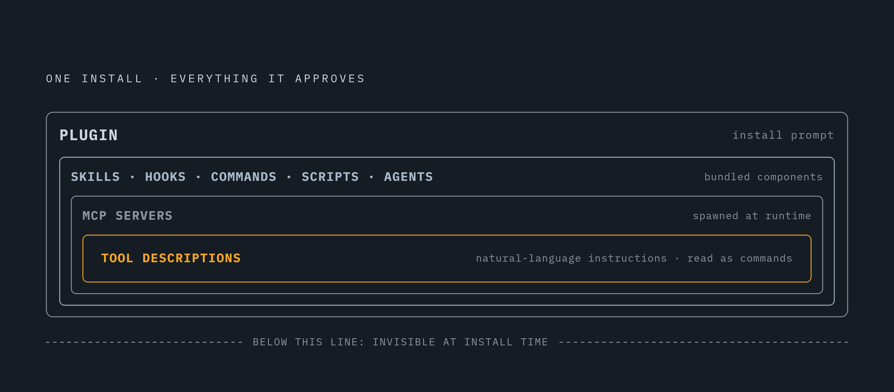 Diagram: One Plugin Install, Multiple Hidden Layers of Attack Surface. Visualizes: Visualize the nested composition of a single plugin installation to show how one approval decision silently covers an entire hidden stack.