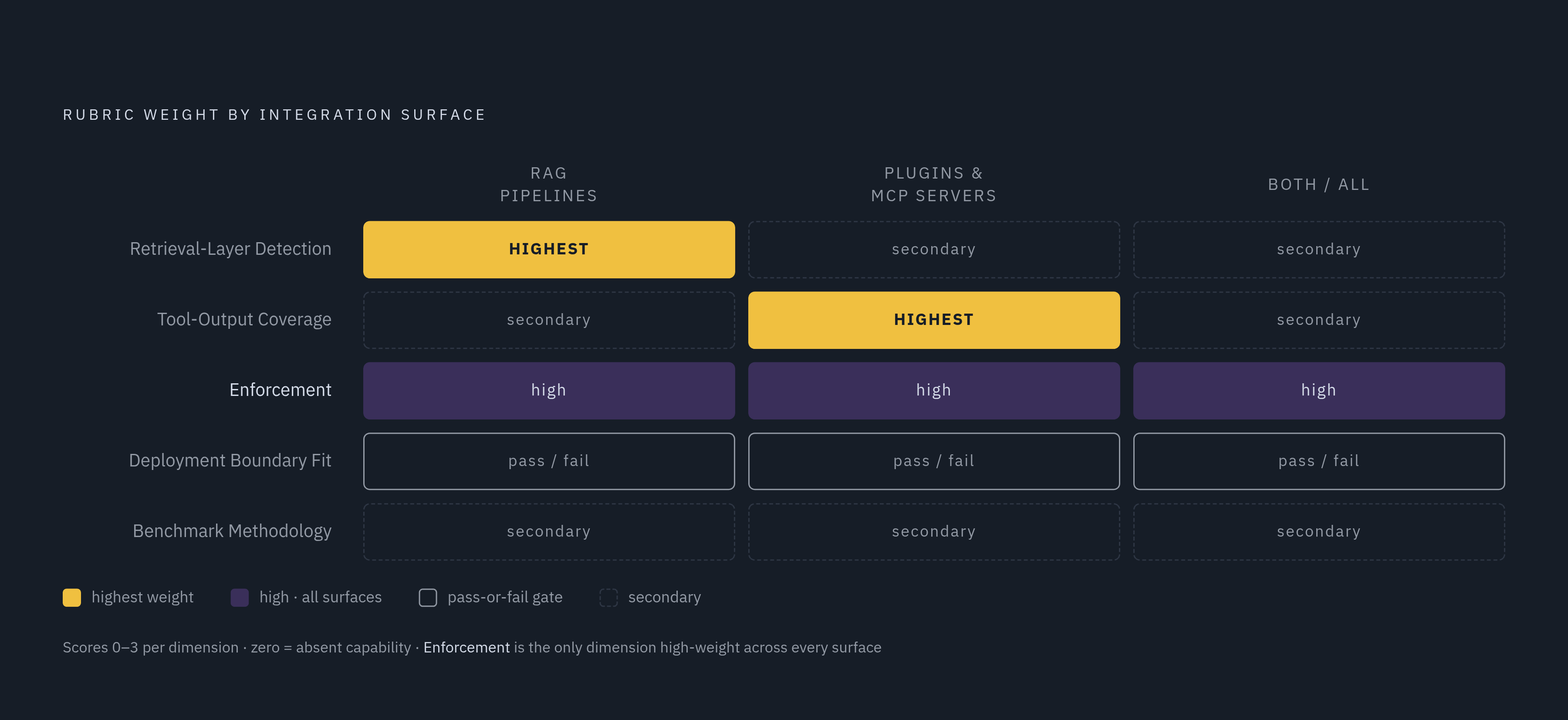 Diagram: Five Rubric Dimensions by Integration Surface. Visualizes: Visualize how the five scored rubric dimensions (Retrieval-Layer Detection, Tool-Output & Connector-Response Coverage, Enforcement, Deployment Boundary Fit, Benchmark Methodology)…