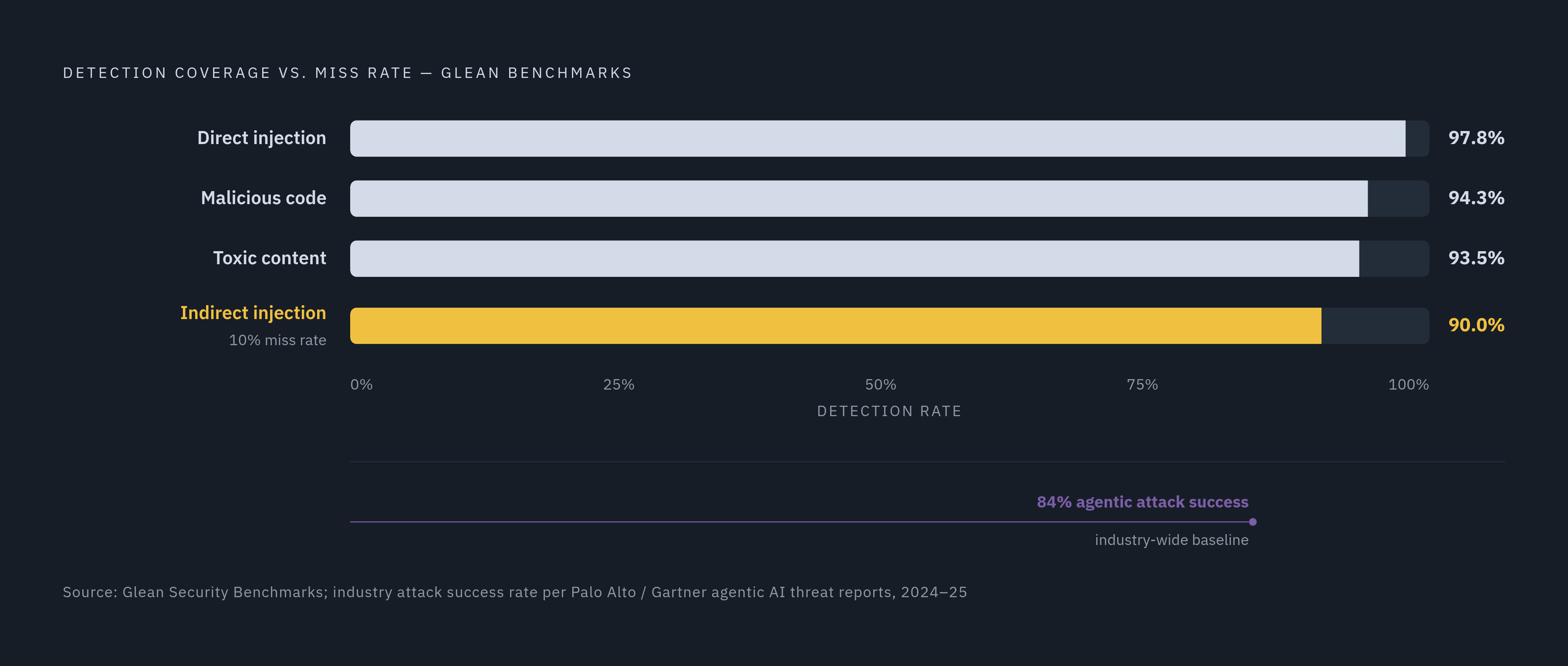 Diagram: Glean's Prompt Injection Detection: Self-Reported Numbers vs. Real Stakes. Visualizes: Visualize the tension between Glean's claimed detection rates and the underlying threat landscape they operate against.