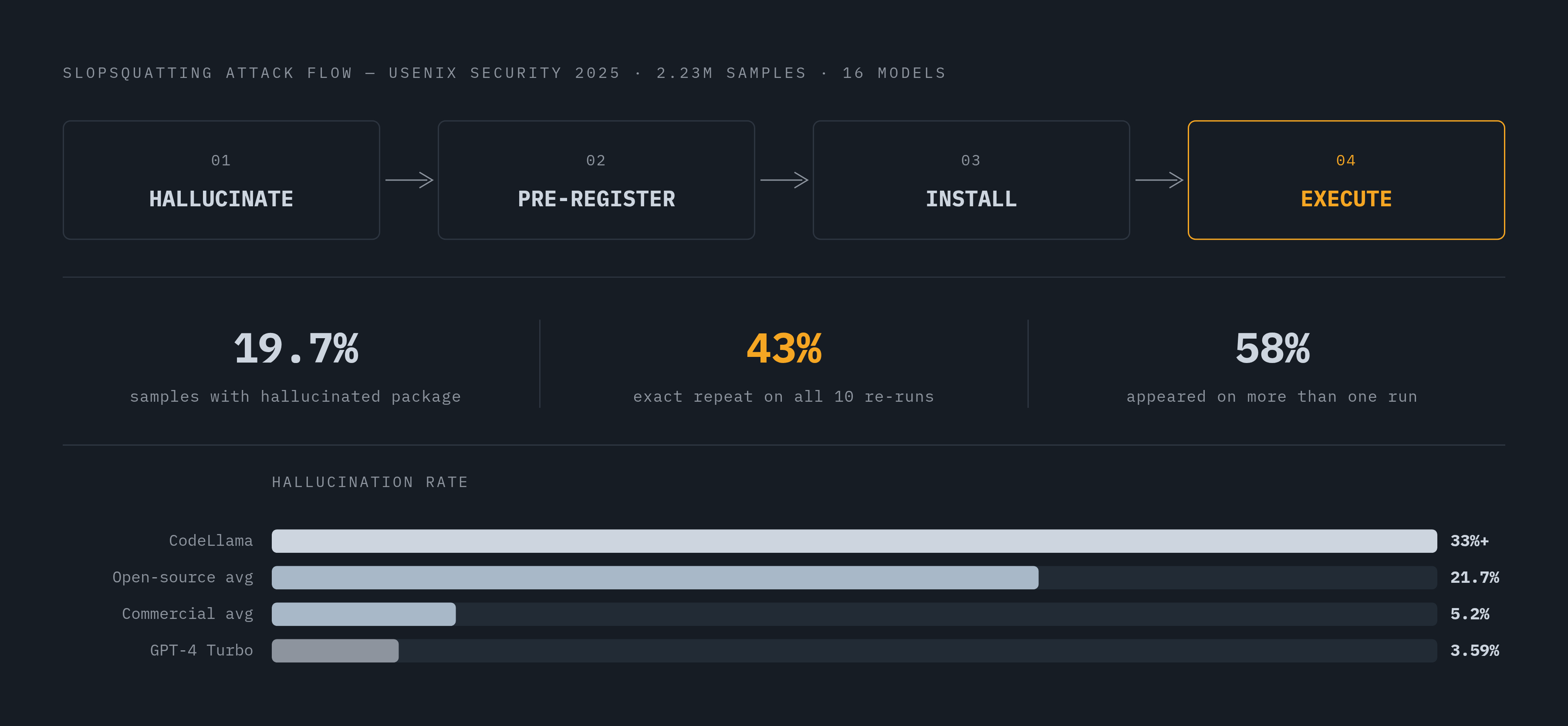 Diagram: Slopsquatting: How Reproducible Hallucinations Become an Attack. Visualizes: Show the slopsquatting attack as a stepped flow — from model hallucination to attacker pre-registration to developer install to code execution — annotated with…