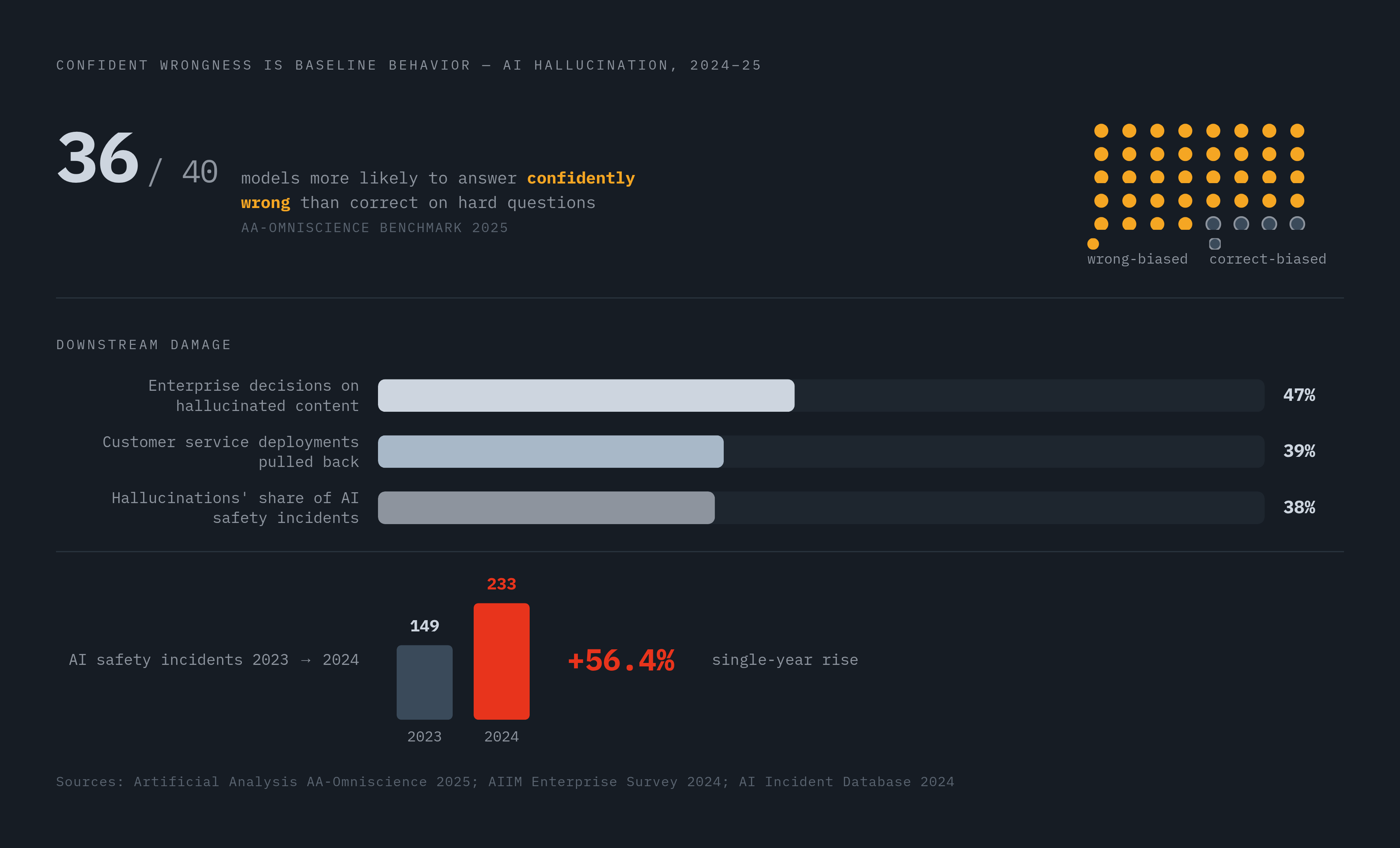 Diagram: Confident Wrongness Is the Statistical Norm. Visualizes: Visualize the hallucination and reliability data from the article to show that confident, incorrect answers are not edge cases but baseline behavior.