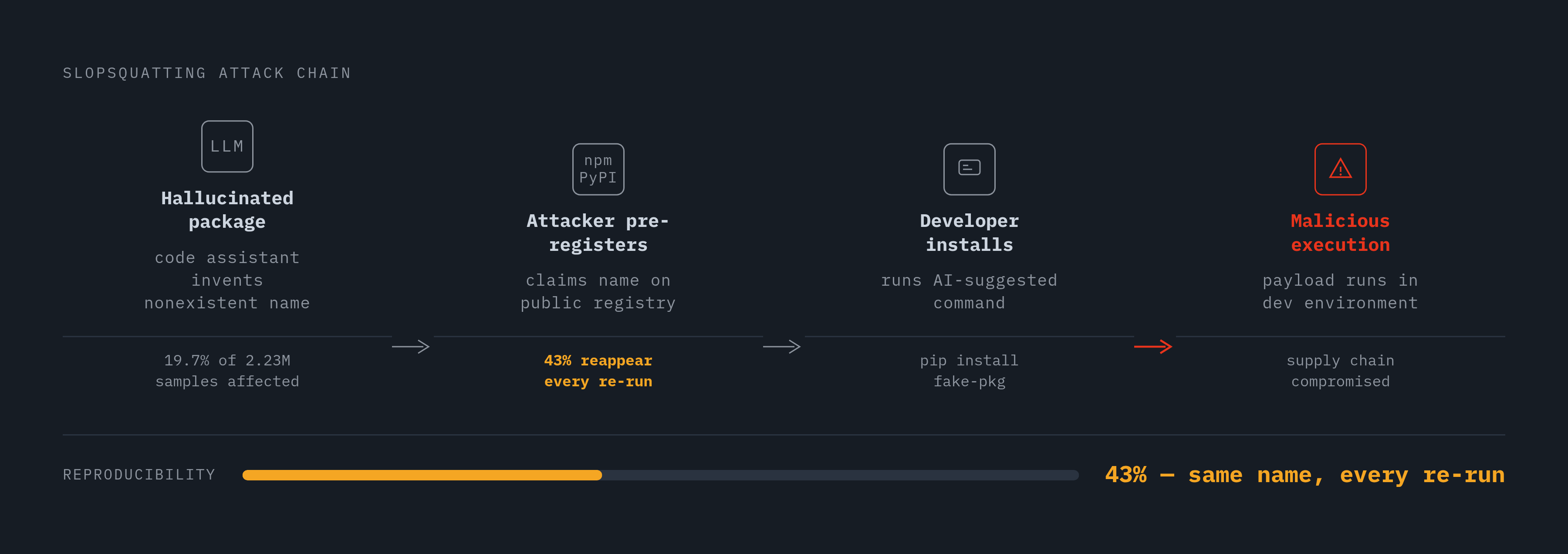Diagram: Slopsquatting: How a Reproducible Hallucination Becomes an Attack. Visualizes: Illustrate the four-step slopsquatting attack chain: (1) LLM code assistant hallucinates a package name that doesn't exist; (2) attacker pre-registers that name…