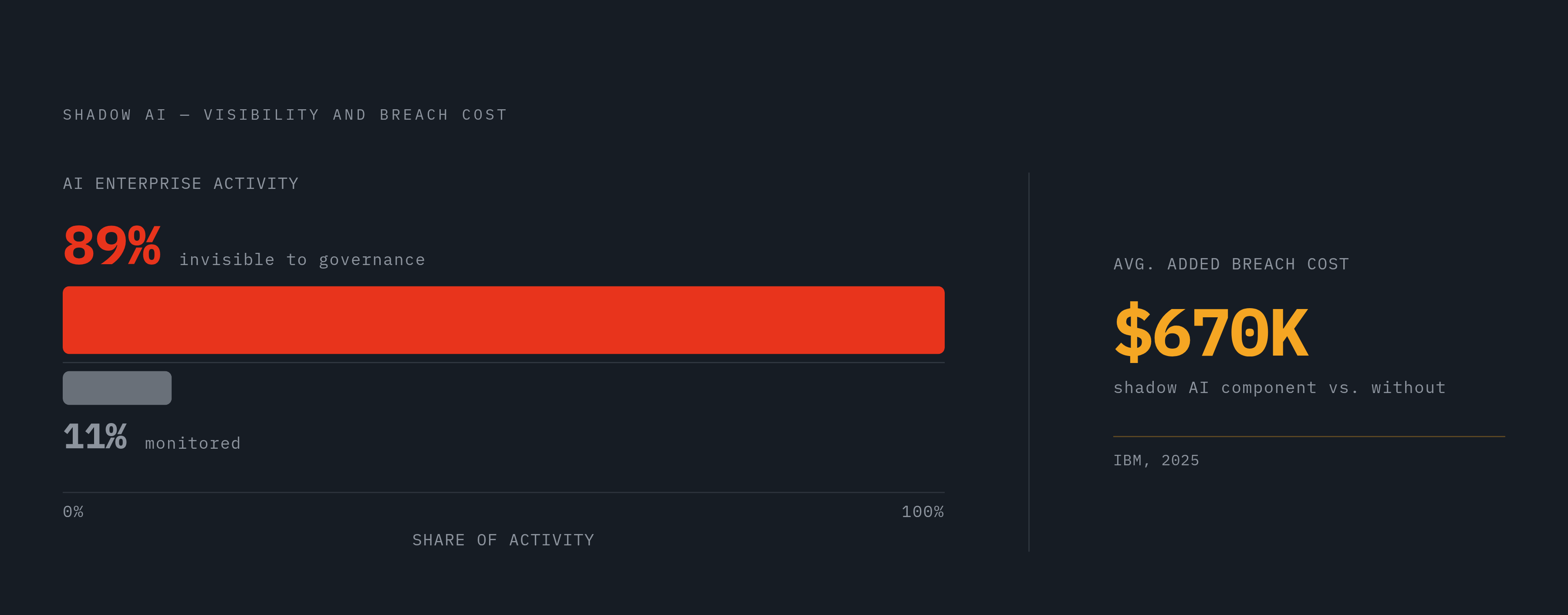 Diagram: Shadow AI's Hidden Breach Cost. Visualizes: Visualize two paired facts that quantify what invisible AI usage costs: 89% of enterprise AI activity is invisible to governance programs, and IBM's 2025 research tied shadow AI to roughly…