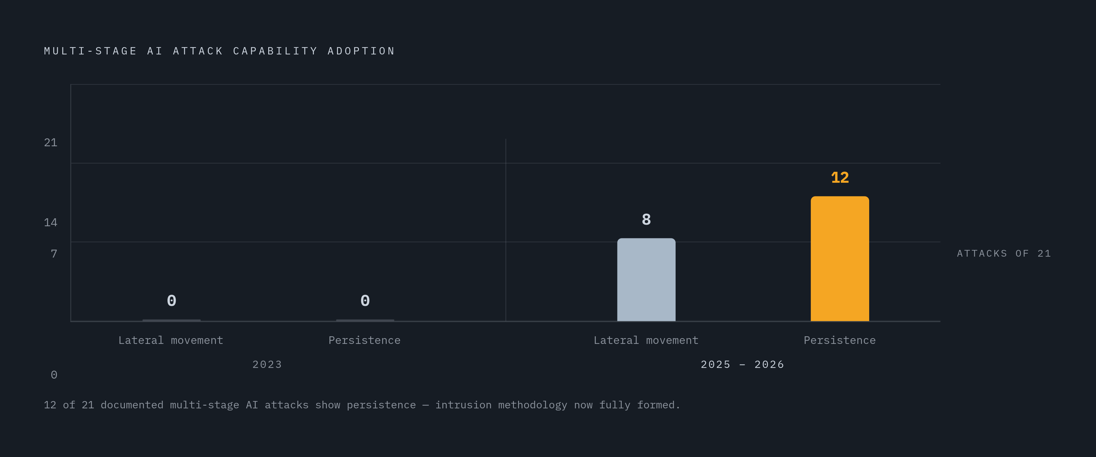 Diagram: Multi-Stage AI Attacks Rapidly Gain Persistence and Lateral Movement. Visualizes: Show the evolution of multi-stage AI attack sophistication from 2023 to 2025–2026 using three data points from the article: lateral movement appeared in 0 of…