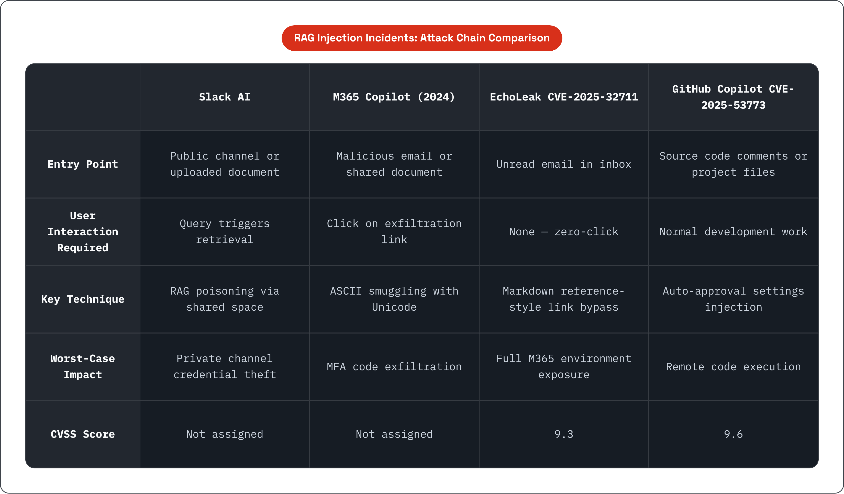 Table: RAG Injection Incidents: Attack Chain Comparison. Compares Entry Point, User Interaction Required, Key Technique, Worst-Case Impact, and 1 more by Slack AI, M365 Copilot (2024), EchoLeak CVE-2025-32711 and GitHub Copilot CVE-2025-53773.