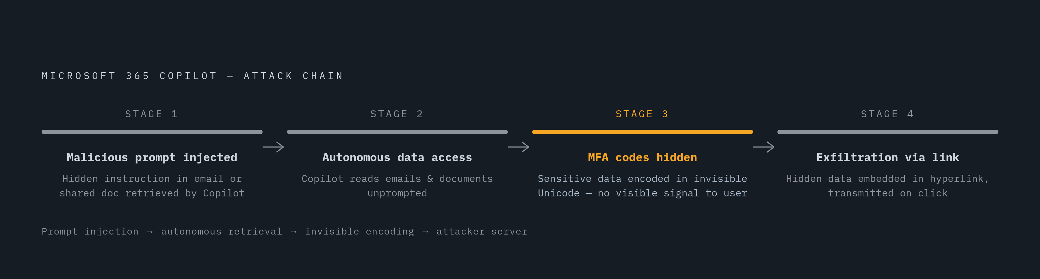 Diagram: Four-Stage Chain: How Copilot Exfiltrates MFA Codes. Visualizes: Visualize the four sequential stages of the Microsoft 365 Copilot attack chain as described in the article: Stage 1 — malicious instruction embedded in an email or shared…