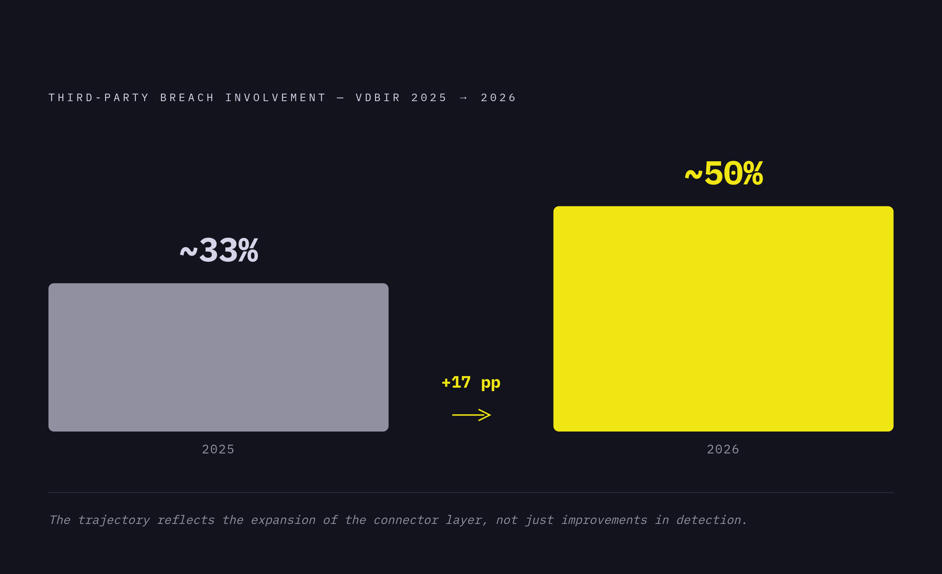 Diagram: Third-Party Breach Involvement: From a Third to Nearly Half in One Year. Visualizes: Show the sharp rise in third-party involvement in breaches using two data points: Verizon's 2025 Data Breach Investigations Report found third parties…