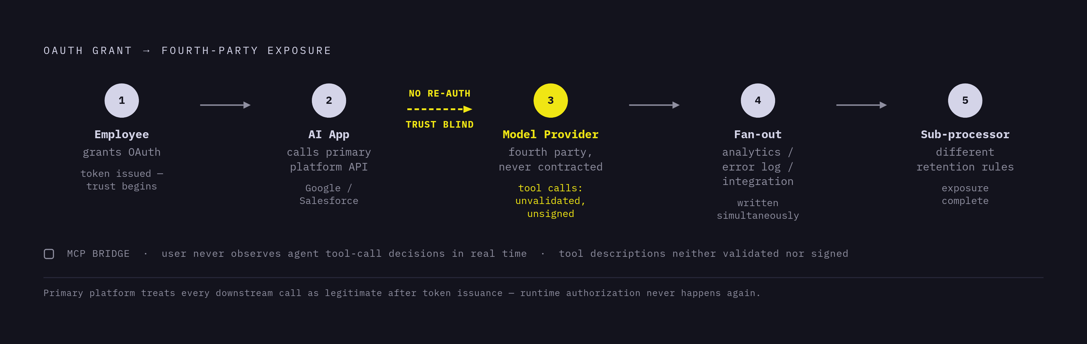 Diagram: How Data Leaks Hop by Hop Through a Connector Chain. Visualizes: Visualize the multi-hop data flow that turns a single OAuth grant into a fourth-party exposure.