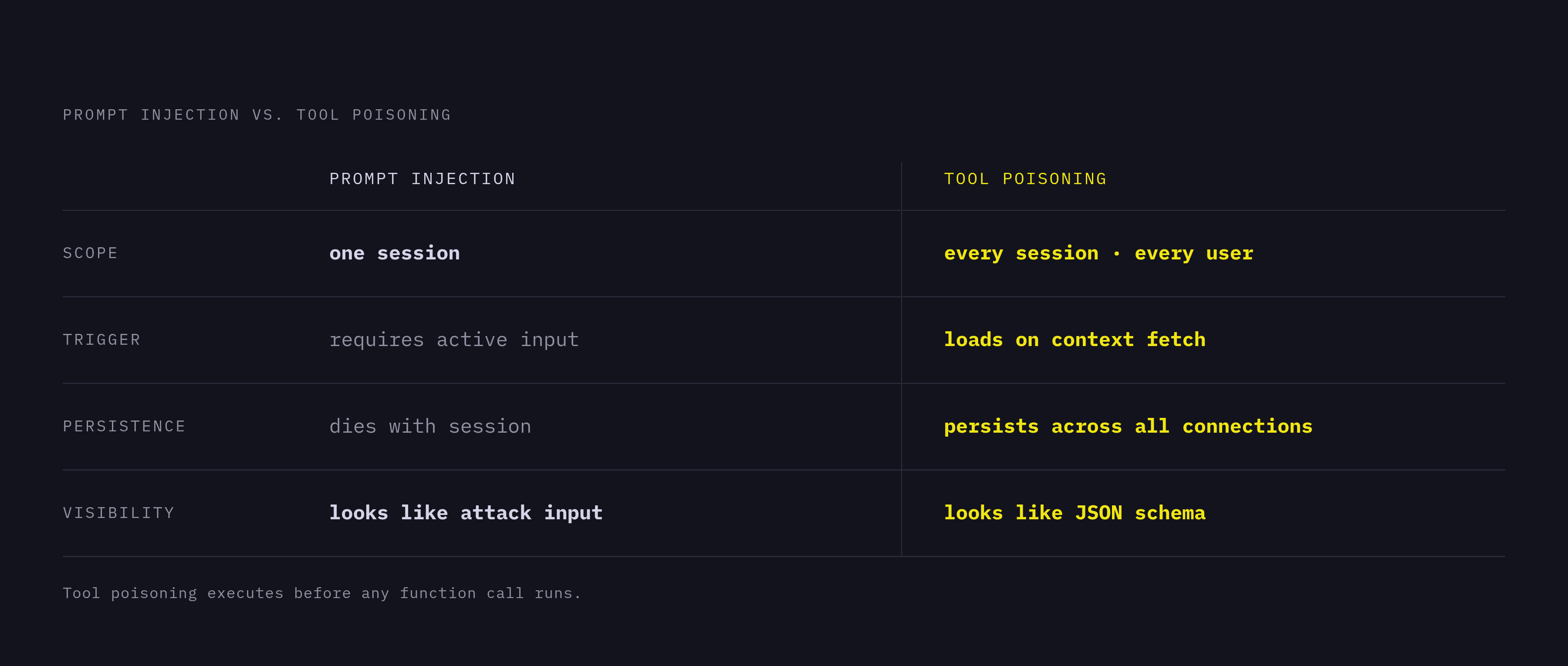 Diagram: Tool Poisoning vs. Prompt Injection: A Structural Comparison. Visualizes: Contrast prompt injection and tool poisoning across four dimensions using a before/after or two-column comparison format: Scope (one session vs.