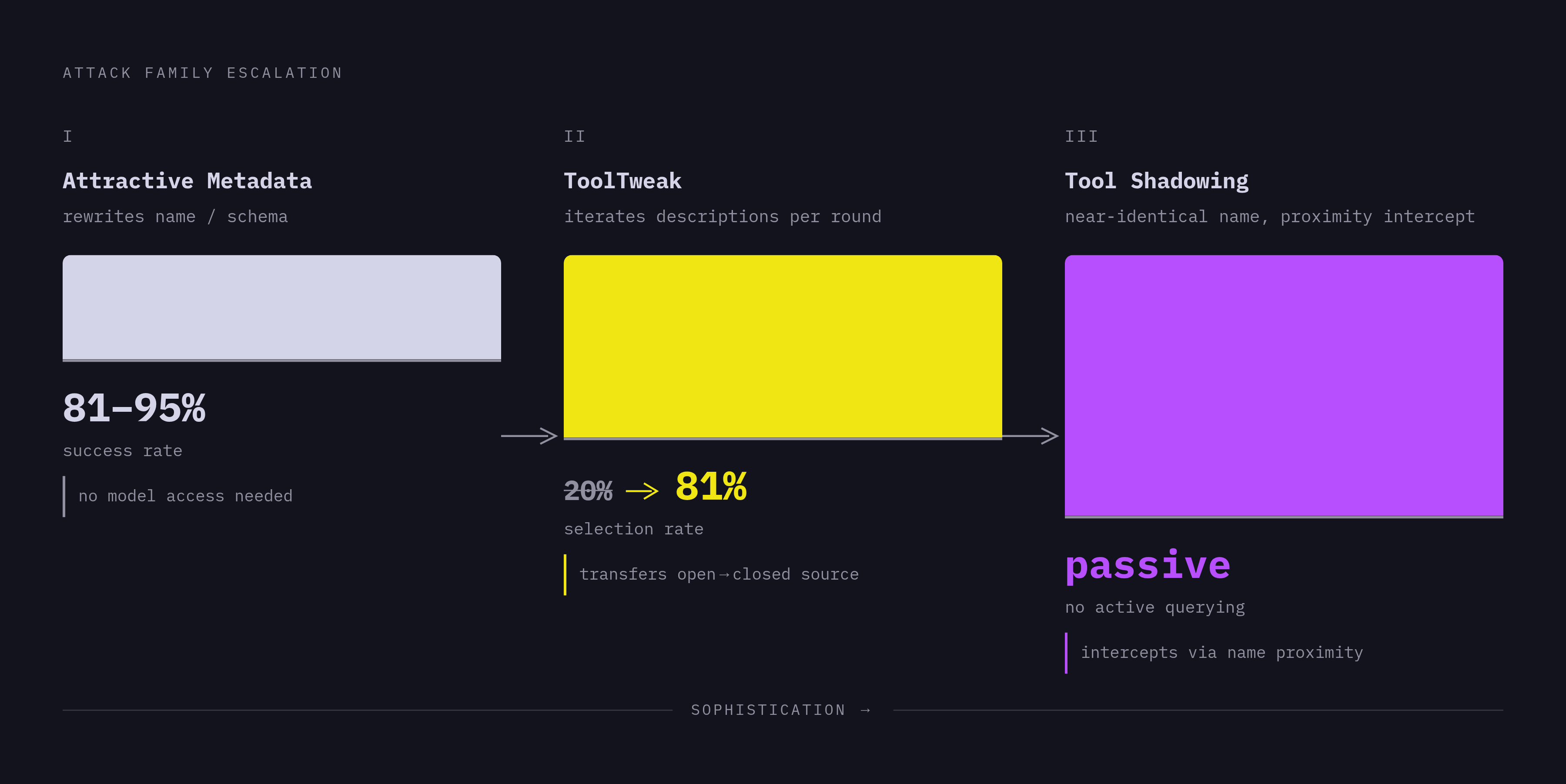 Diagram: Six Ways Adversaries Manipulate Tool Metadata. Visualizes: Show three named attack families as a ranked or stepped progression of escalating sophistication and impact: (1) Attractive Metadata Attack (AMA) — rewrites…