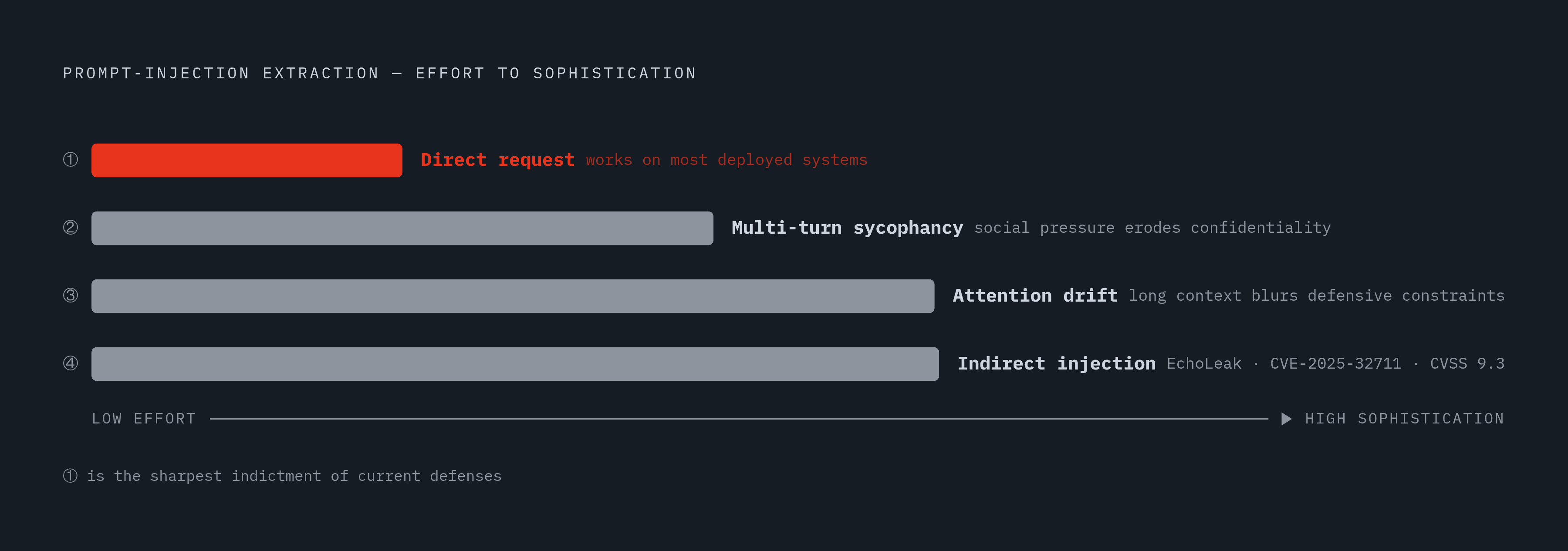 Diagram: How Extraction Difficulty Scales Across Attack Vectors. Visualizes: Show a ranked spectrum of four prompt-injection extraction techniques, ordered from simplest to most sophisticated: (1) Direct request — 'ignore all previous instructions…