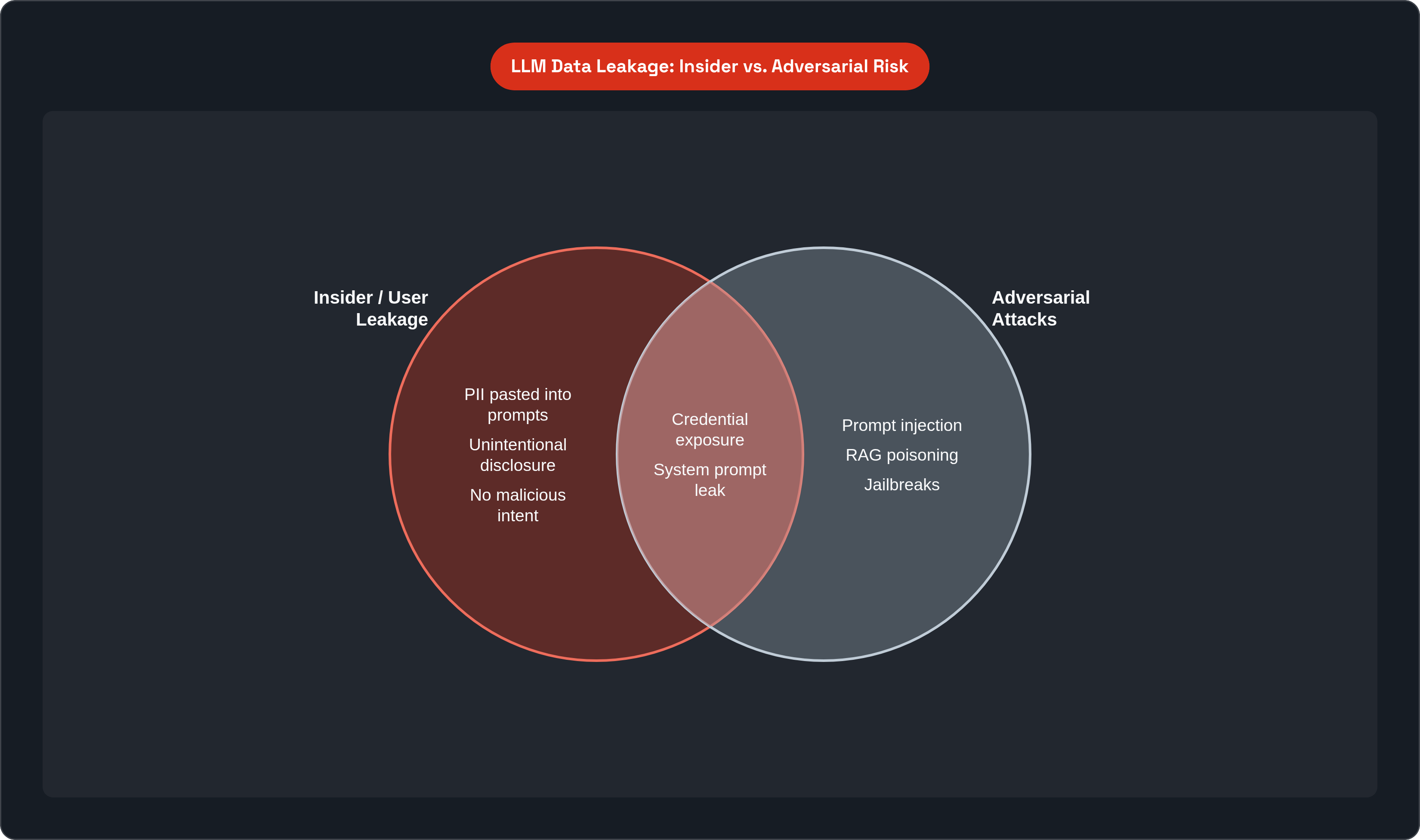 Venn diagram: LLM Data Leakage: Insider vs. Adversarial Risk. Compares Insider / User Leakage and Adversarial Attacks; overlap: Shared Outcomes.