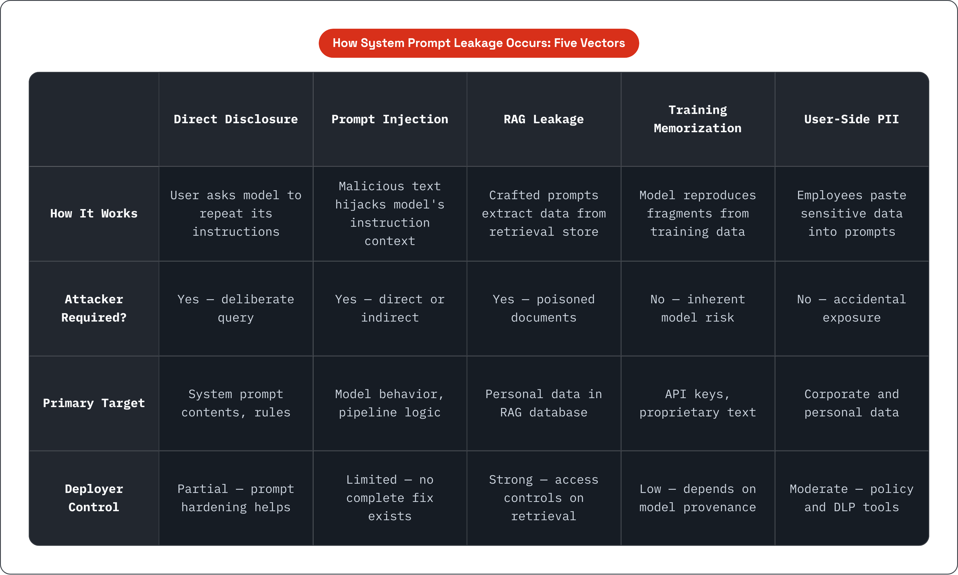 Table: How System Prompt Leakage Occurs: Five Vectors. Compares How It Works, Attacker Required?, Primary Target and Deployer Control by Direct Disclosure, Prompt Injection, RAG Leakage, Training Memorization, and 1 more.