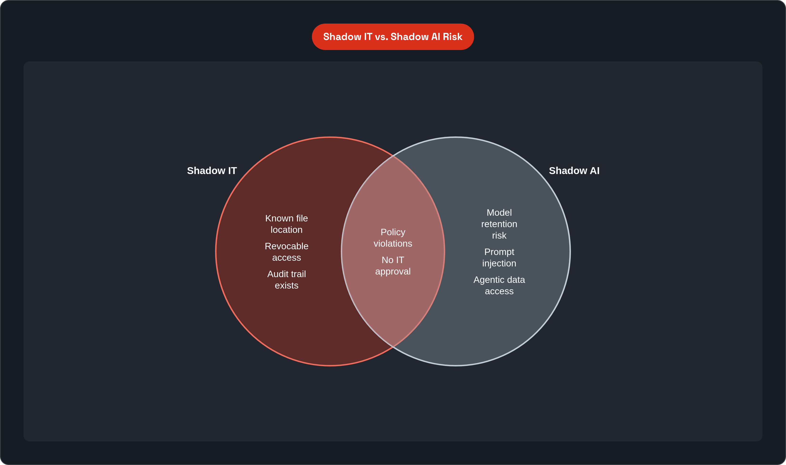 Venn diagram: Shadow IT vs. Shadow AI Risk. Compares Shadow IT and Shadow AI; overlap: Shared Risks.