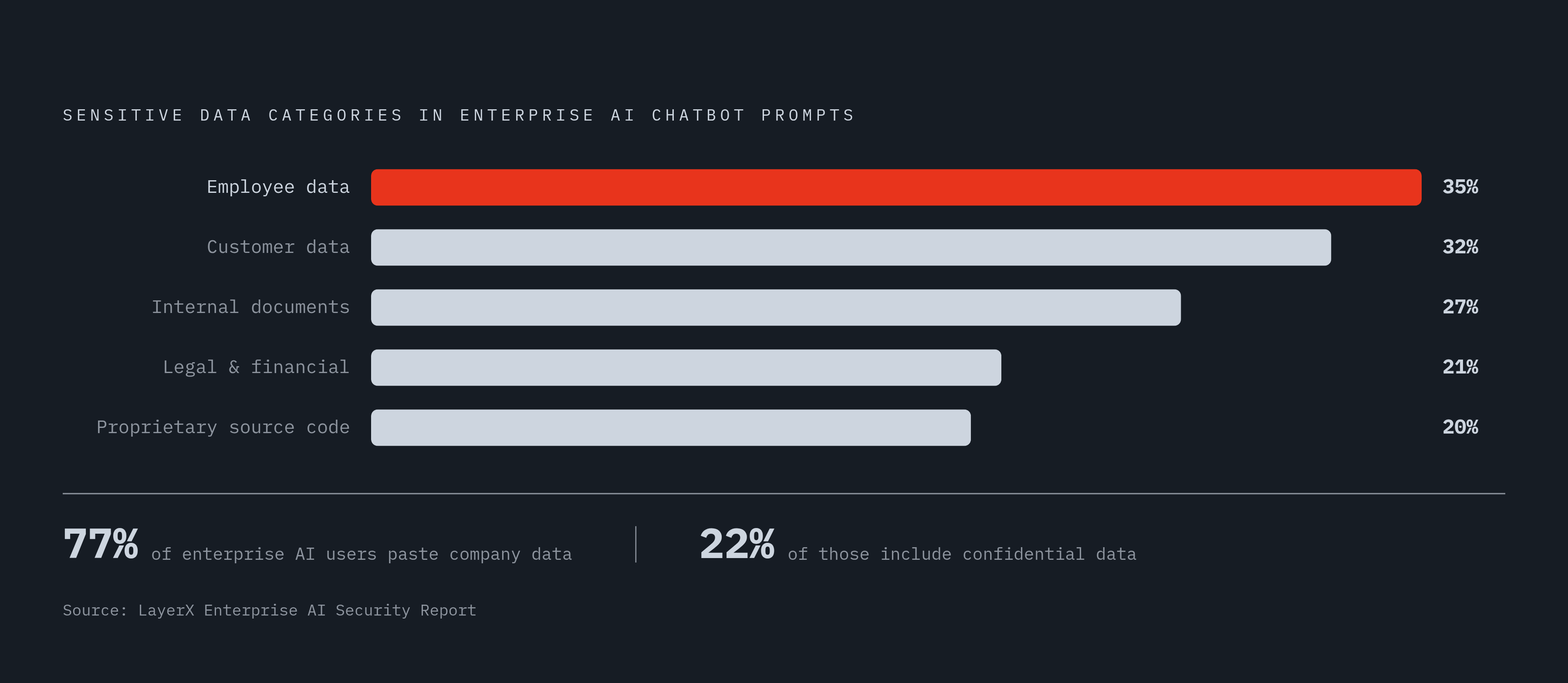 Diagram: What Employees Are Pasting Into AI Tools. Visualizes: Show the breakdown of sensitive data categories appearing in enterprise AI chatbot prompts, based on LayerX industry report data.