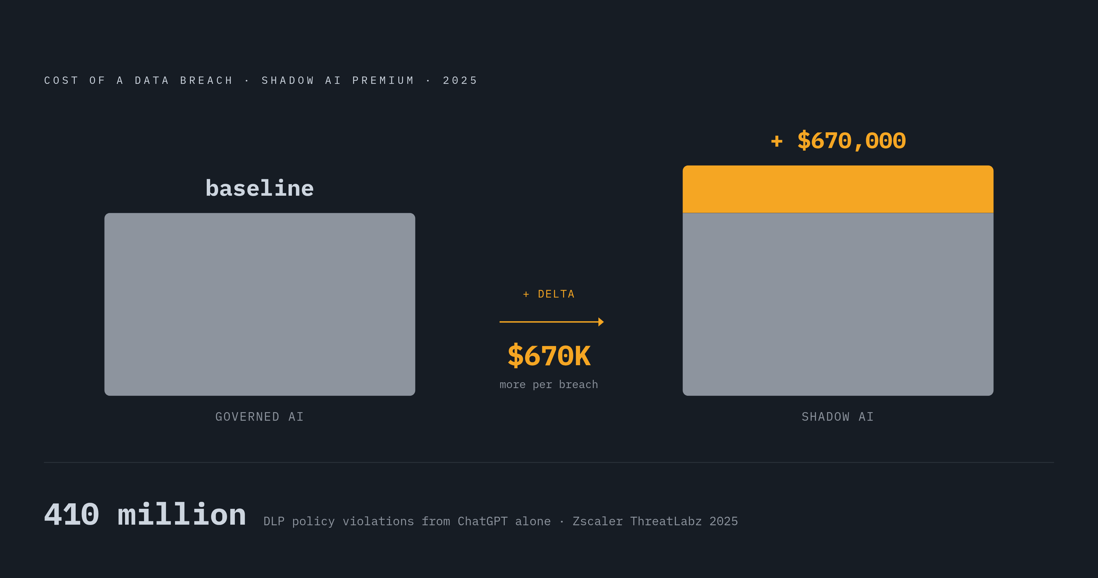 Diagram: The Shadow AI Cost Premium. Visualizes: Contrast two breach cost figures to show the financial penalty for ungoverned AI.
