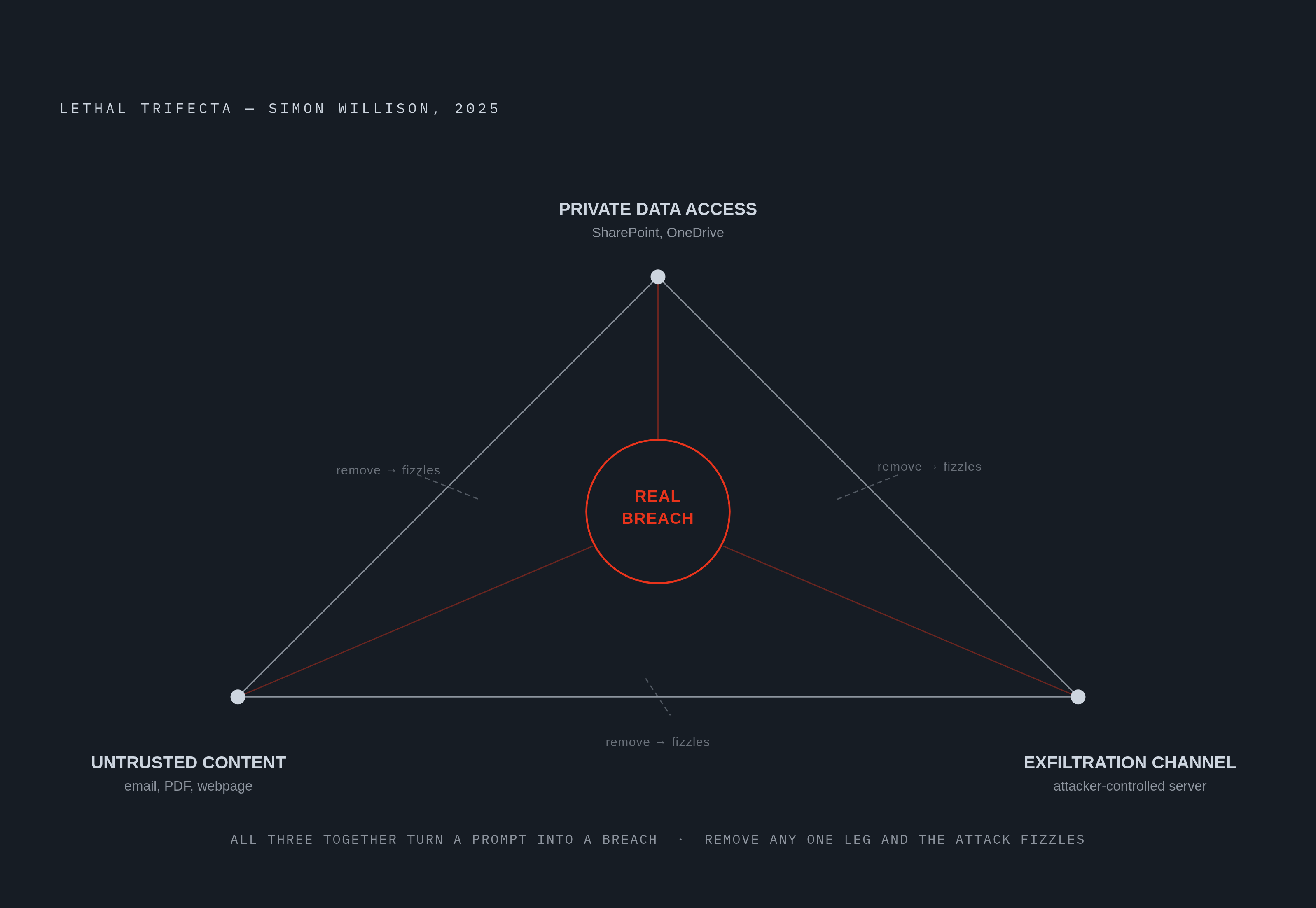 Diagram: The Lethal Trifecta: Three Ingredients That Turn Injection Into a Breach. Visualizes: Visualize Simon Willison's 'lethal trifecta' from 2025 as three converging conditions that together produce a serious attack: (1) an agent with access to…