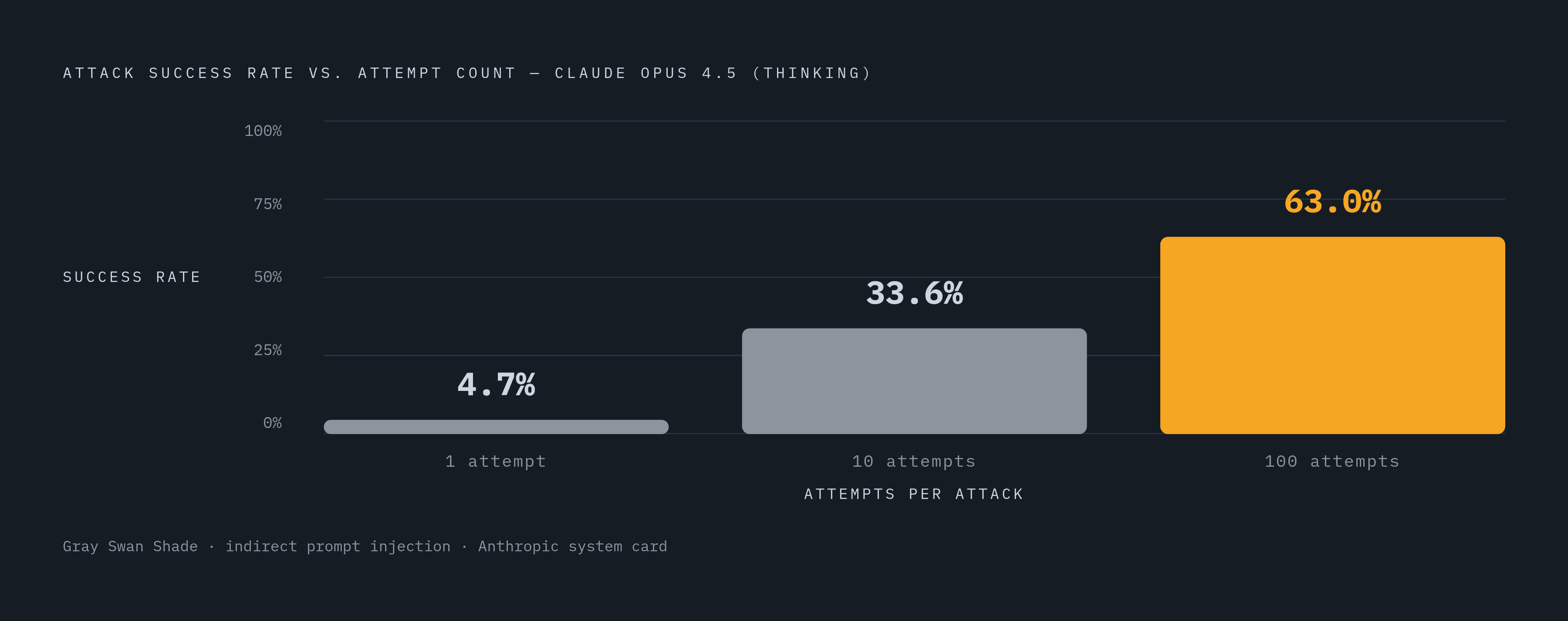 Diagram: Persistence Multiplies Attack Success: Claude Opus 4.5 Under Repeated Attempts. Visualizes: Show the progression of indirect prompt-injection success rates against Anthropic's Claude Opus 4.5 (thinking variant) across three attempt…