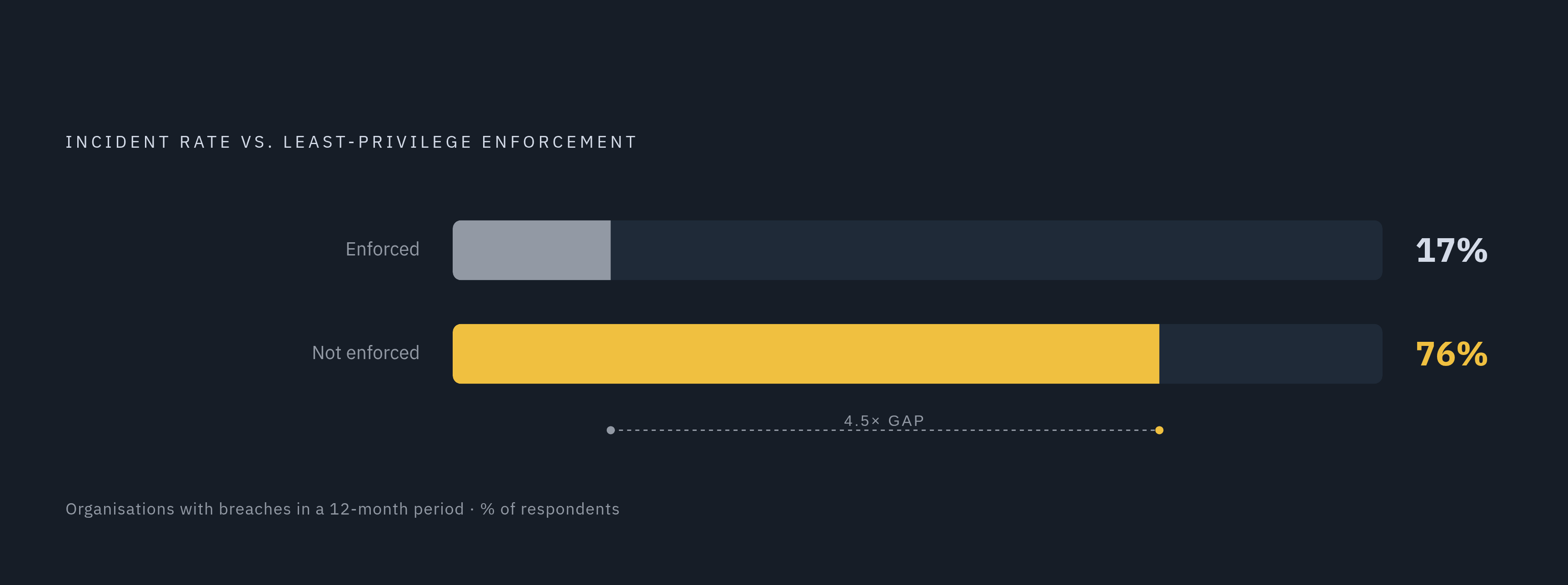 Diagram: Least-Privilege Access: The Sharpest Single Data Point. Visualizes: Show a stark magnitude contrast between two incident rates that illustrate the impact of least-privilege enforcement.