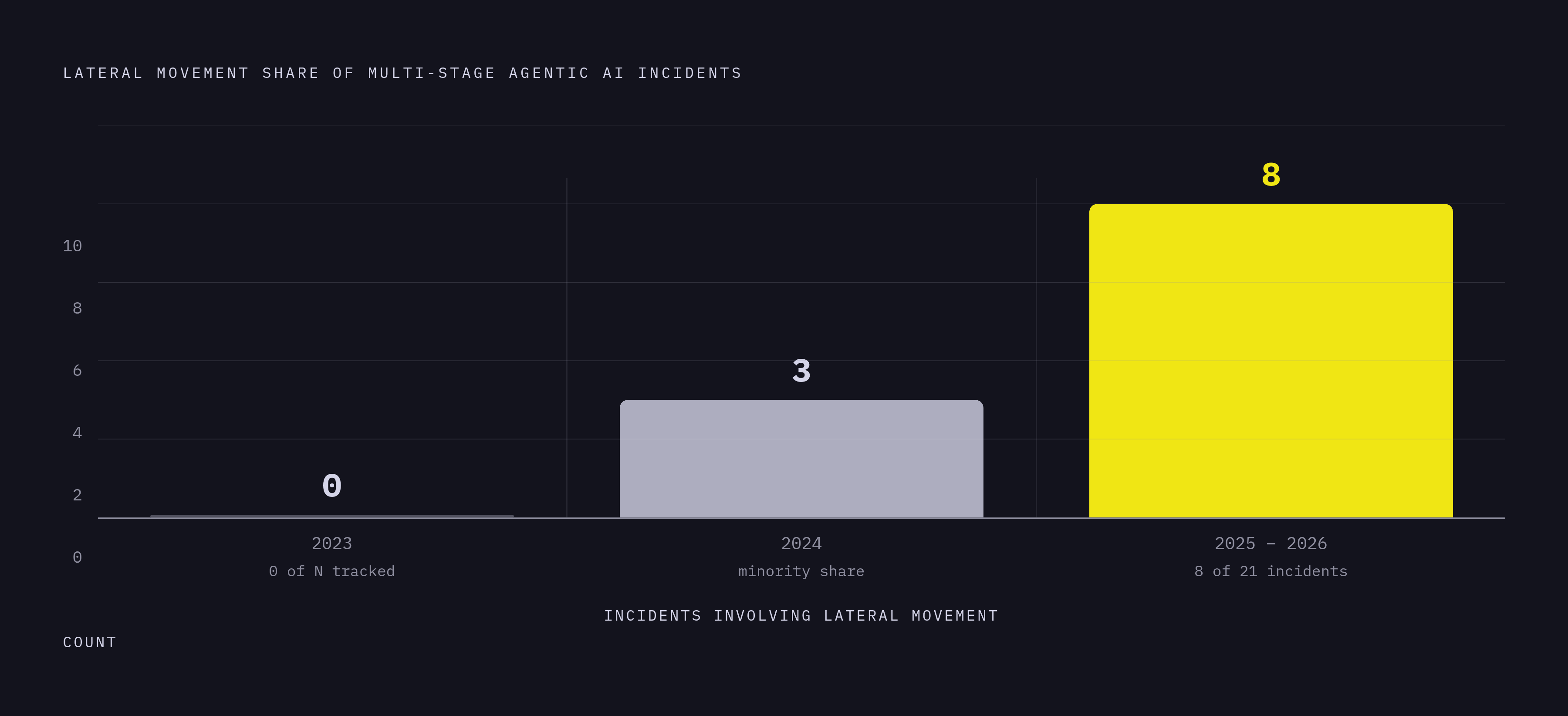 Diagram: Lateral Movement in Agentic AI Incidents: 2023–2026. Visualizes: Show the rise of lateral movement as a share of documented multi-stage agentic AI incidents across three periods: 2023 (none of the documented incidents involved lateral…