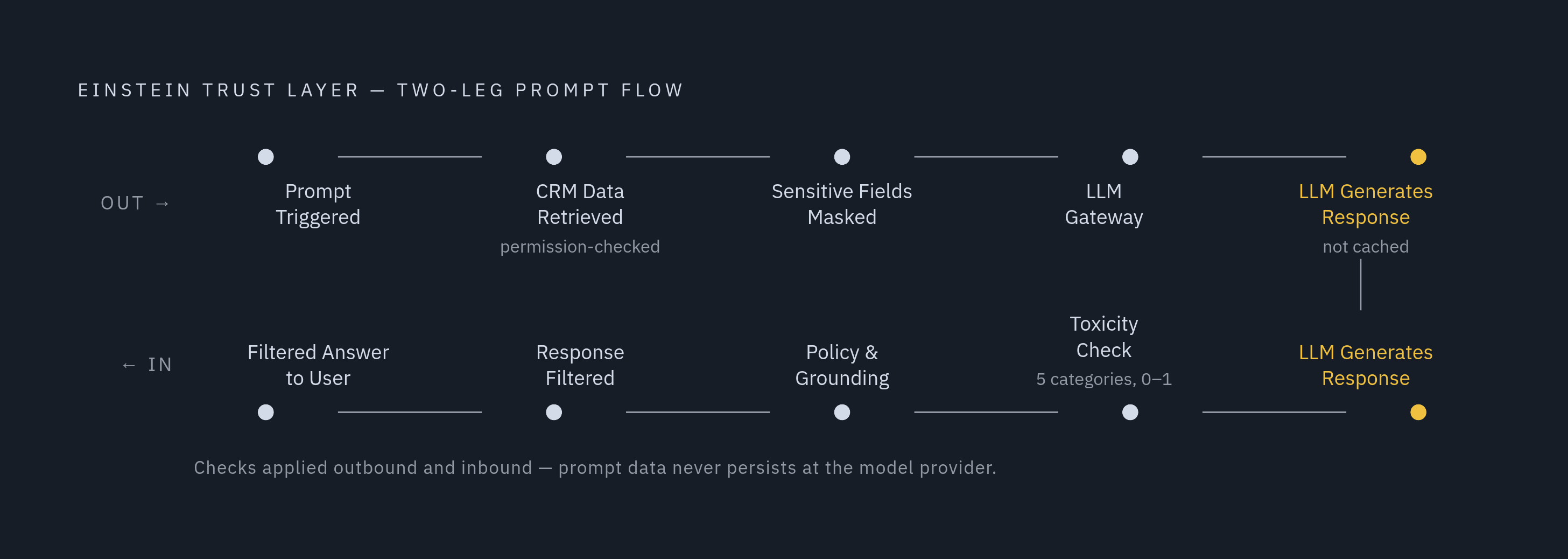 Diagram: The Prompt-to-Response Journey Through the Einstein Trust Layer. Visualizes: Visualize the sequential, one-way flow of a prompt and its response through the Einstein Trust Layer's distinct stages.