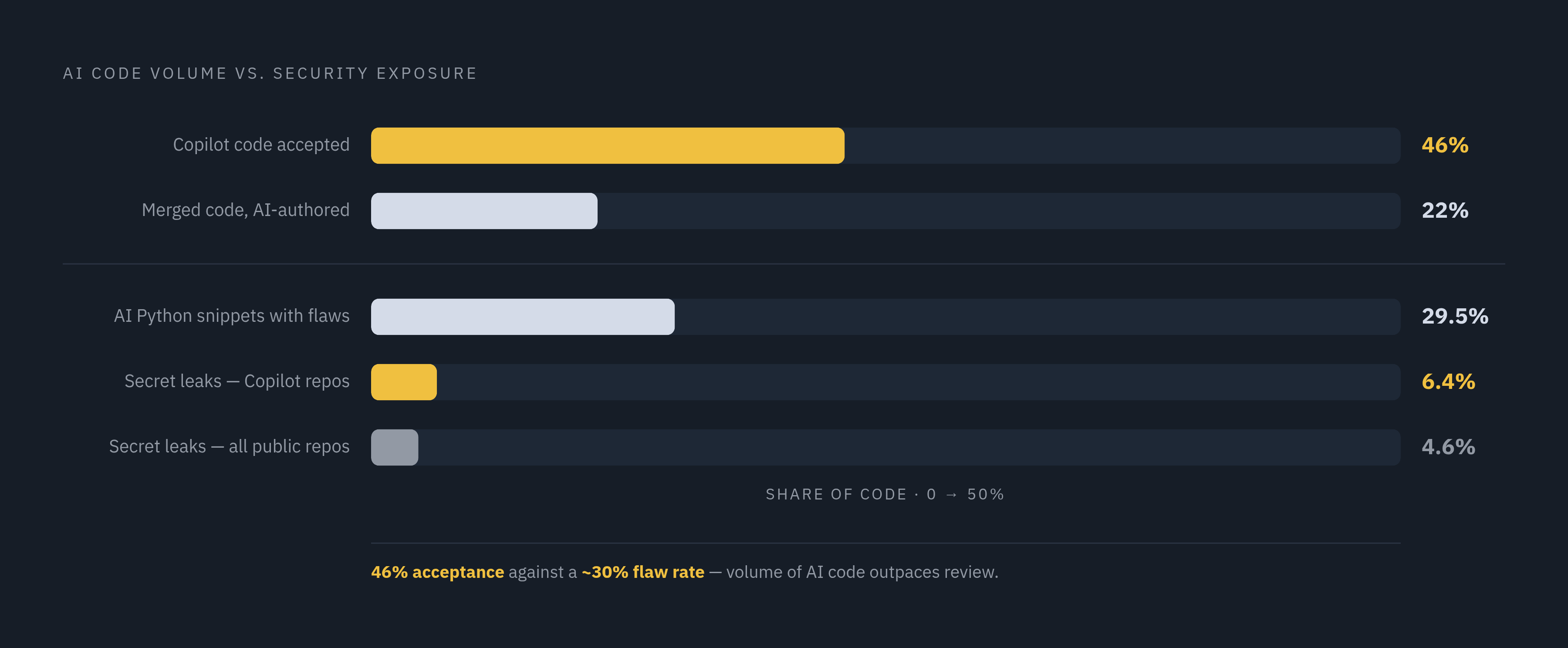 Diagram: AI-Generated Code: Scale vs. Security Gap. Visualizes: Show the tension between AI code adoption and security exposure using four key statistics from the article.
