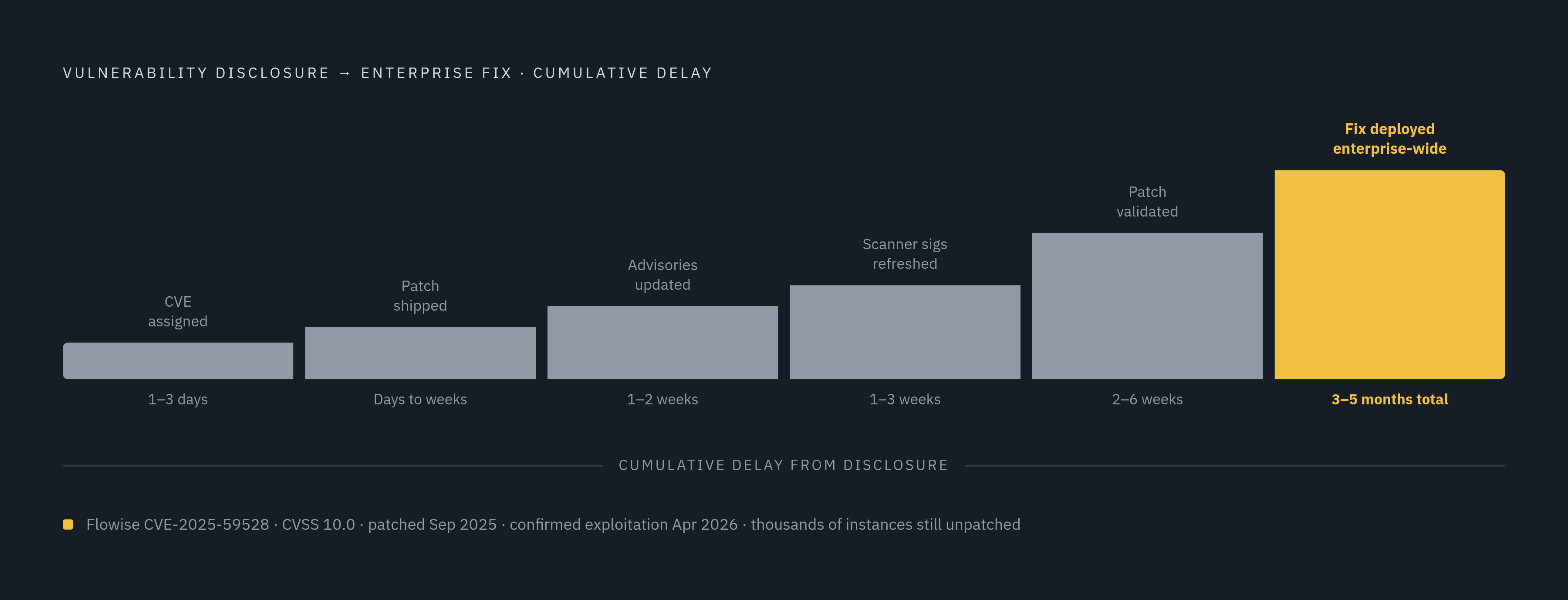 Diagram: The Patch Gap: From Disclosure to Enterprise Fix. Visualizes: Show the cumulative delay that stacks up between a vulnerability being reported and a fix actually running in enterprise environments.
