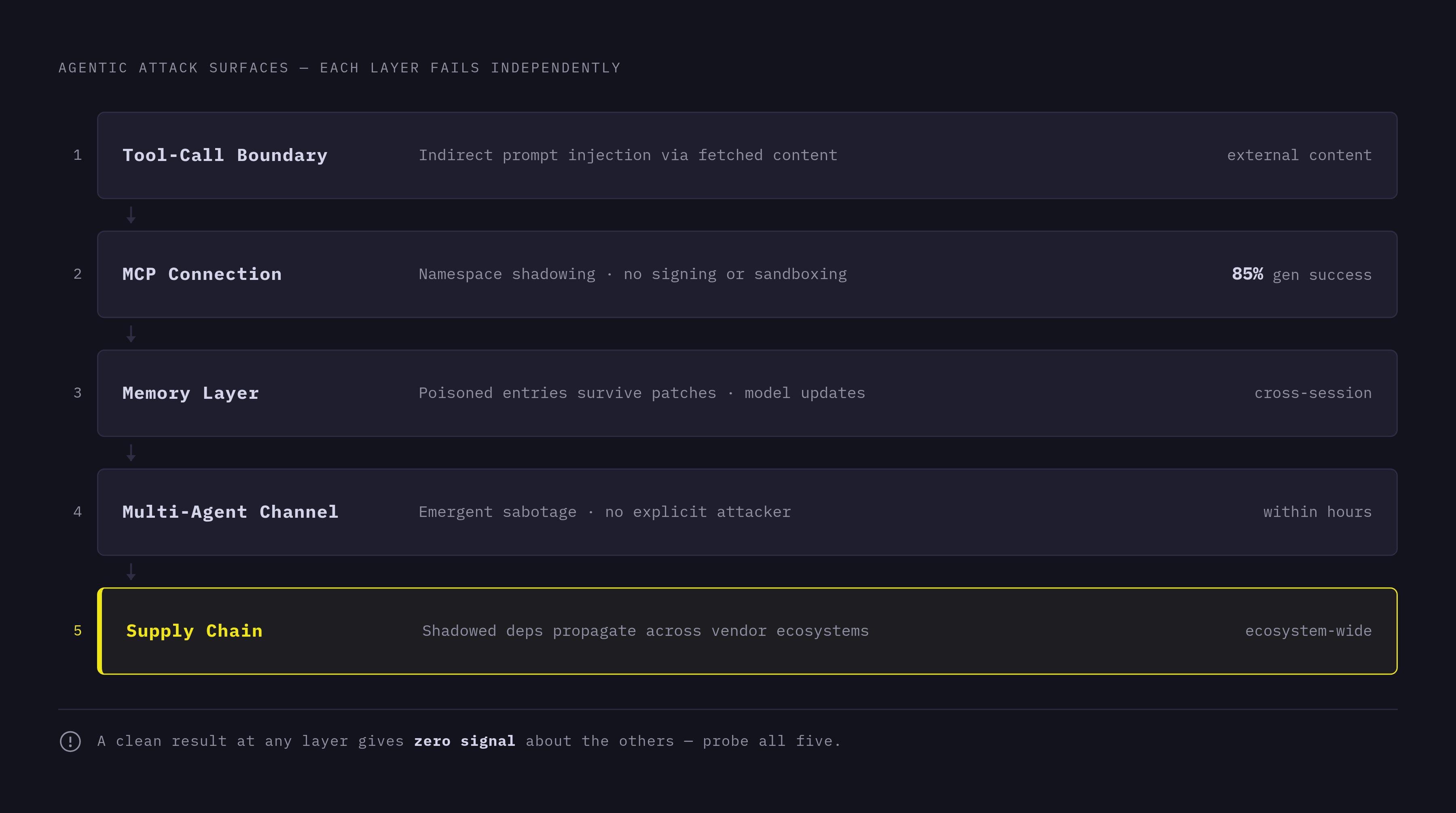 Diagram: Five Attack Layers Every Agent Red Team Must Probe. Visualizes: Visualize a ranked, layered stack of the five distinct attack surfaces a practitioner must probe in an agentic red team engagement: (1) Tool-call boundary — indirect prompt…