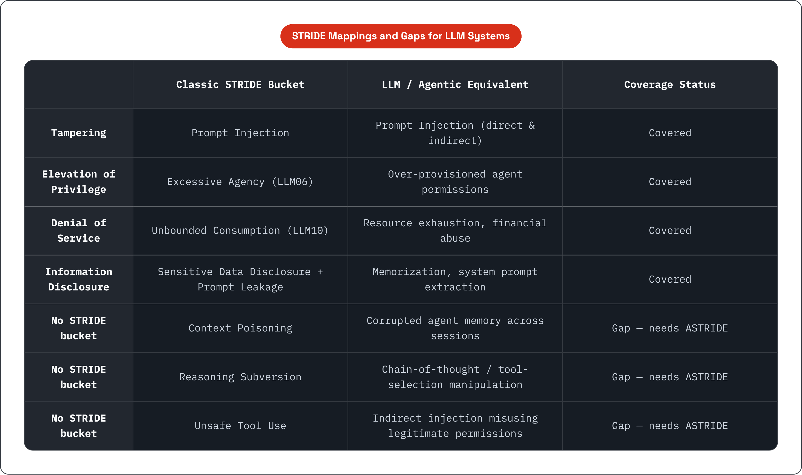 Table: STRIDE Mappings and Gaps for LLM Systems. Compares Tampering, Elevation of Privilege, Denial of Service, Information Disclosure, and 3 more by Classic STRIDE Bucket, LLM / Agentic Equivalent and Coverage Status.